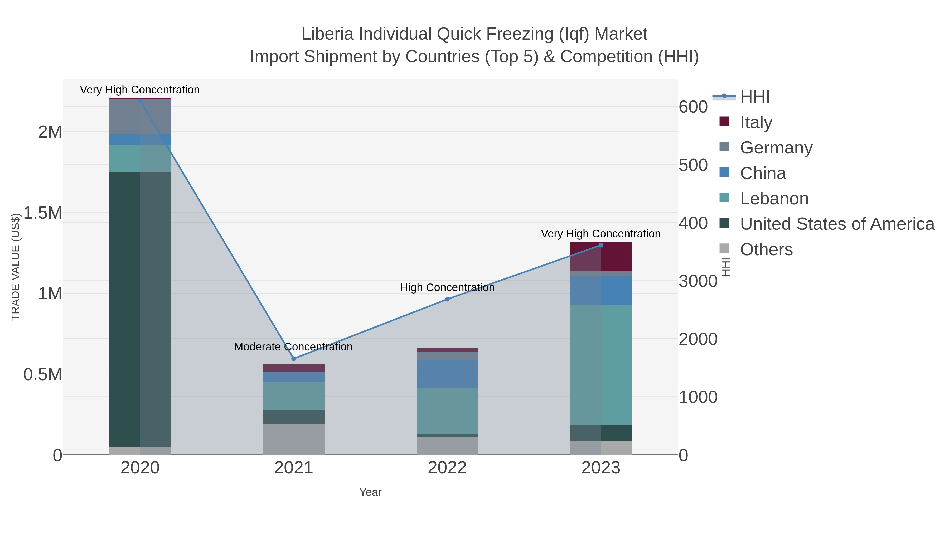 Liberia Individual Quick Freezing (iqf) Market Import Shipment by Countries (Top 5) & Competition (HHI)