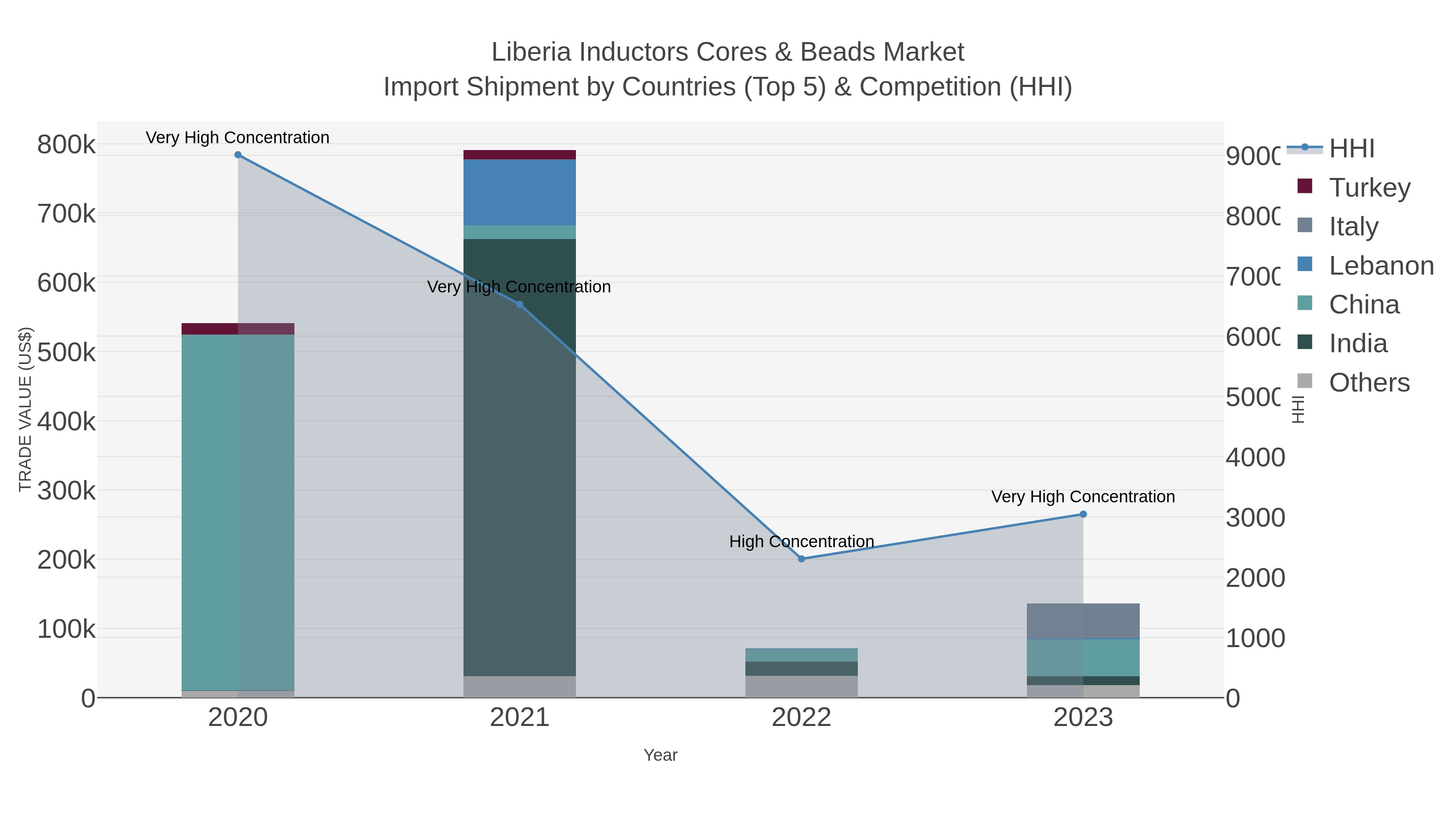 Liberia Inductors Cores & Beads Market Import Shipment by Countries (Top 5) & Competition (HHI)