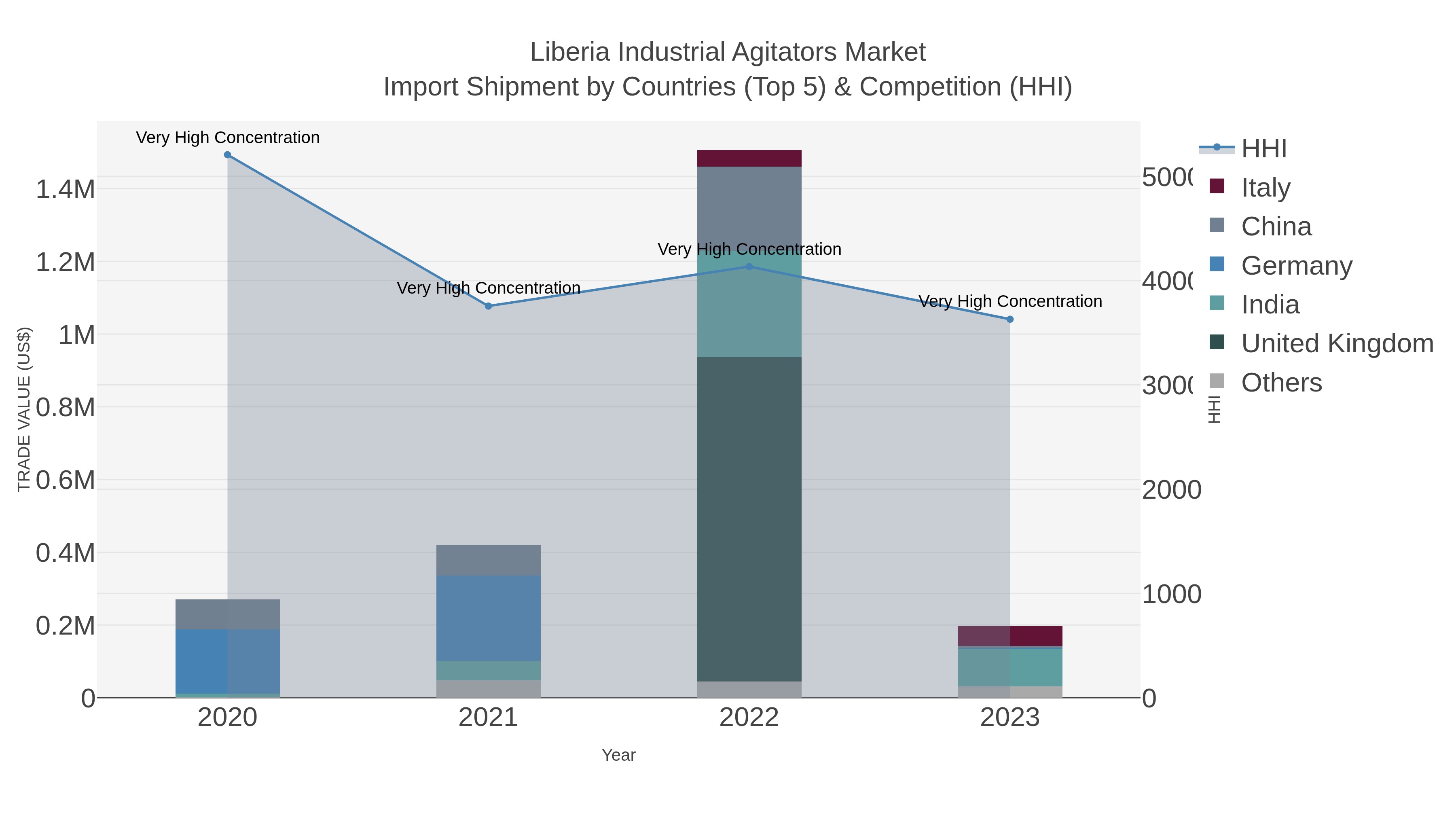 Liberia Industrial Agitators Market Import Shipment by Countries (Top 5) & Competition (HHI)