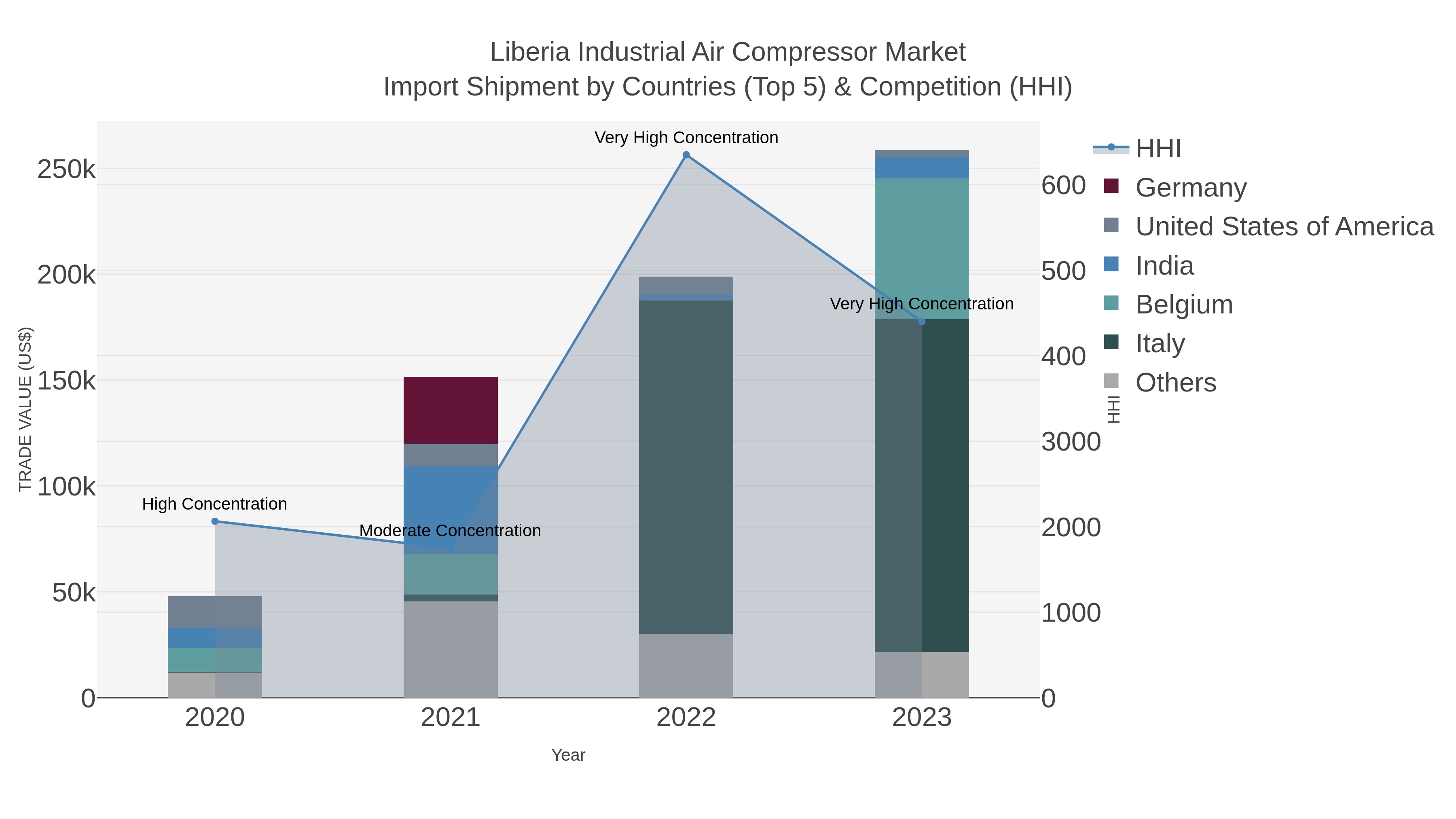Liberia Industrial Air Compressor Market Import Shipment by Countries (Top 5) & Competition (HHI)