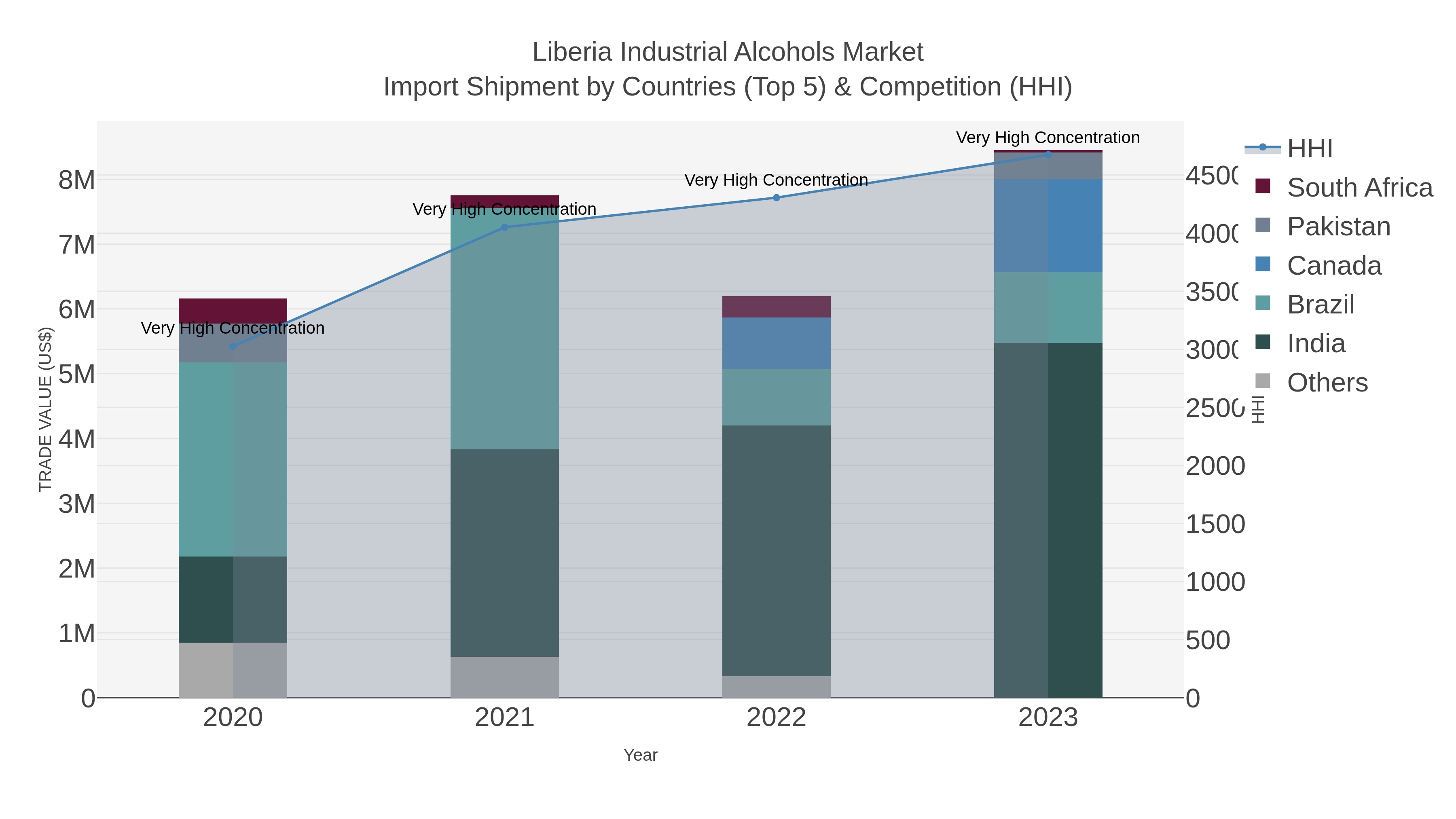 Liberia Industrial Alcohols Market Import Shipment by Countries (Top 5) & Competition (HHI)