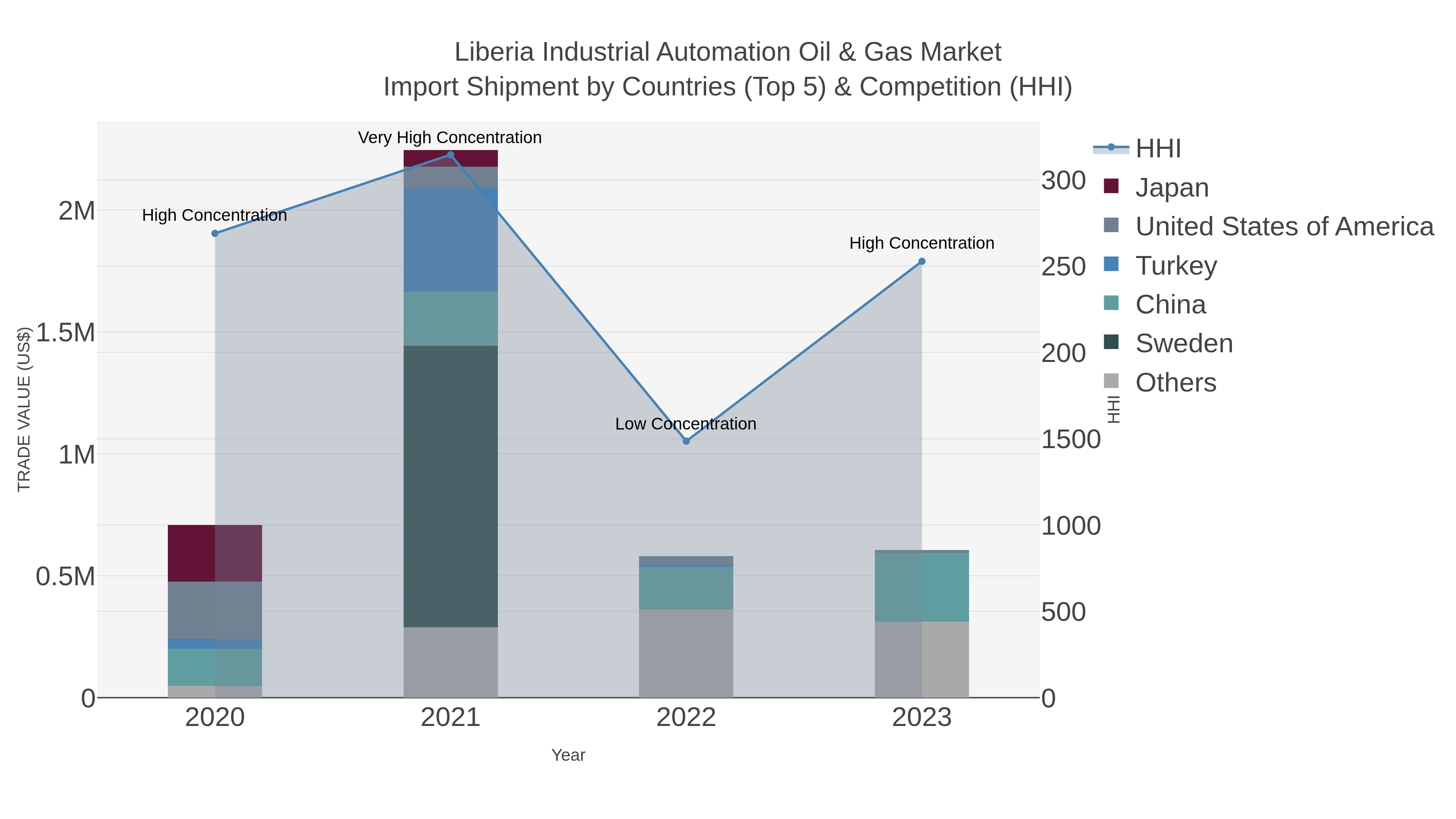 Liberia Industrial Automation Oil & Gas Market Import Shipment by Countries (Top 5) & Competition (HHI)