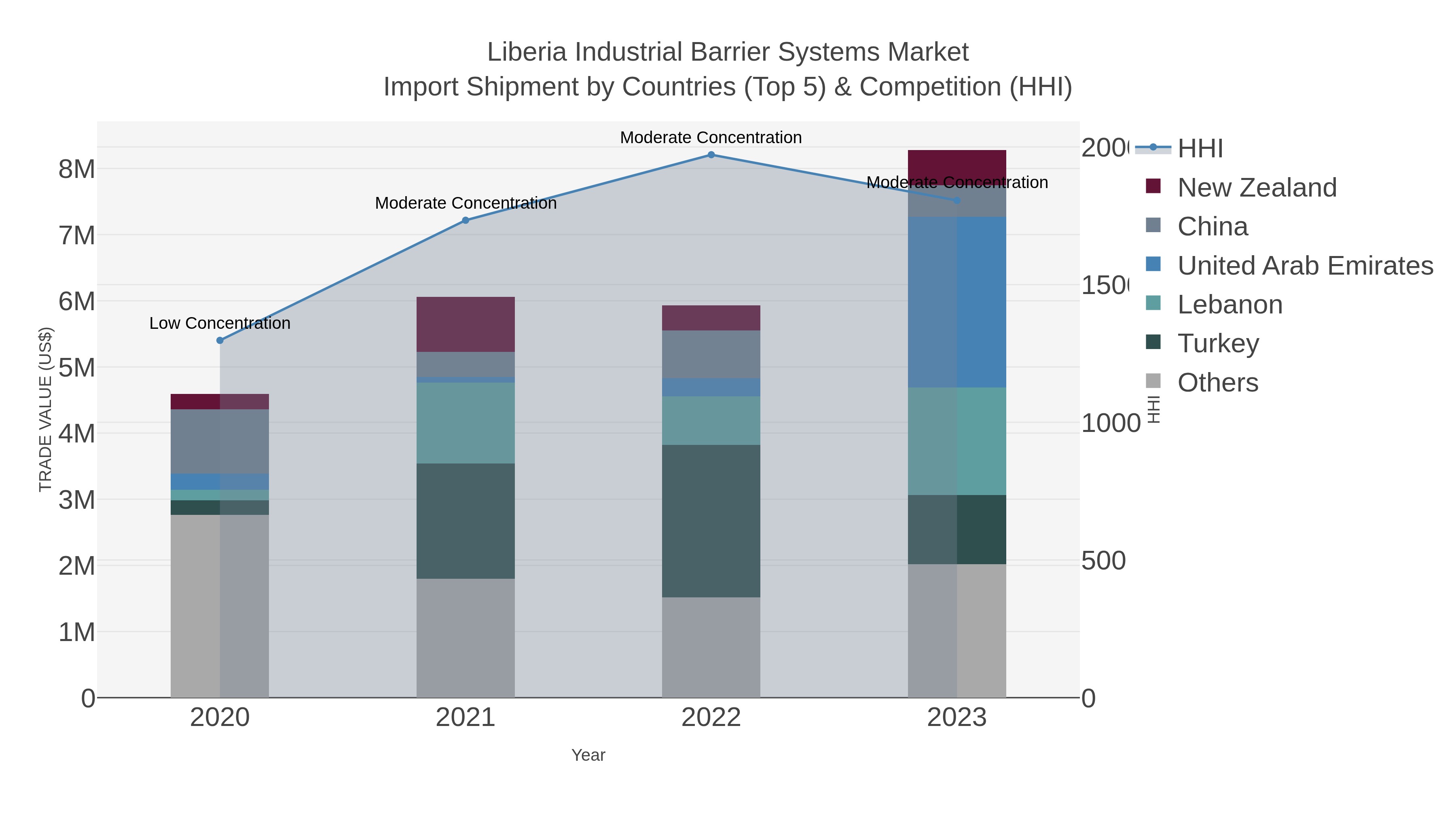 Liberia Industrial Barrier Systems Market Import Shipment by Countries (Top 5) & Competition (HHI)