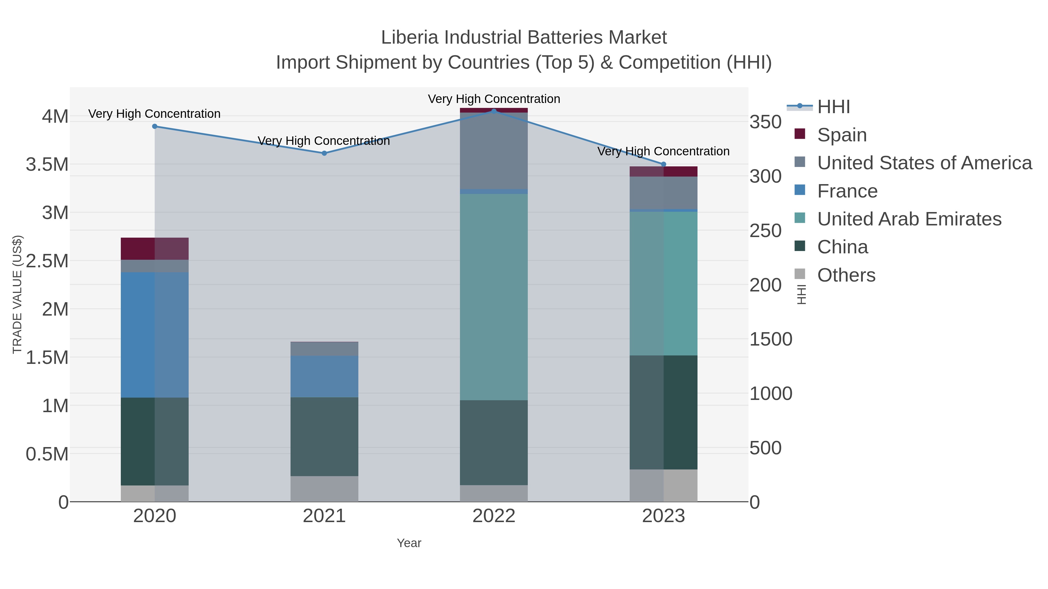 Liberia Industrial Batteries Market Import Shipment by Countries (Top 5) & Competition (HHI)