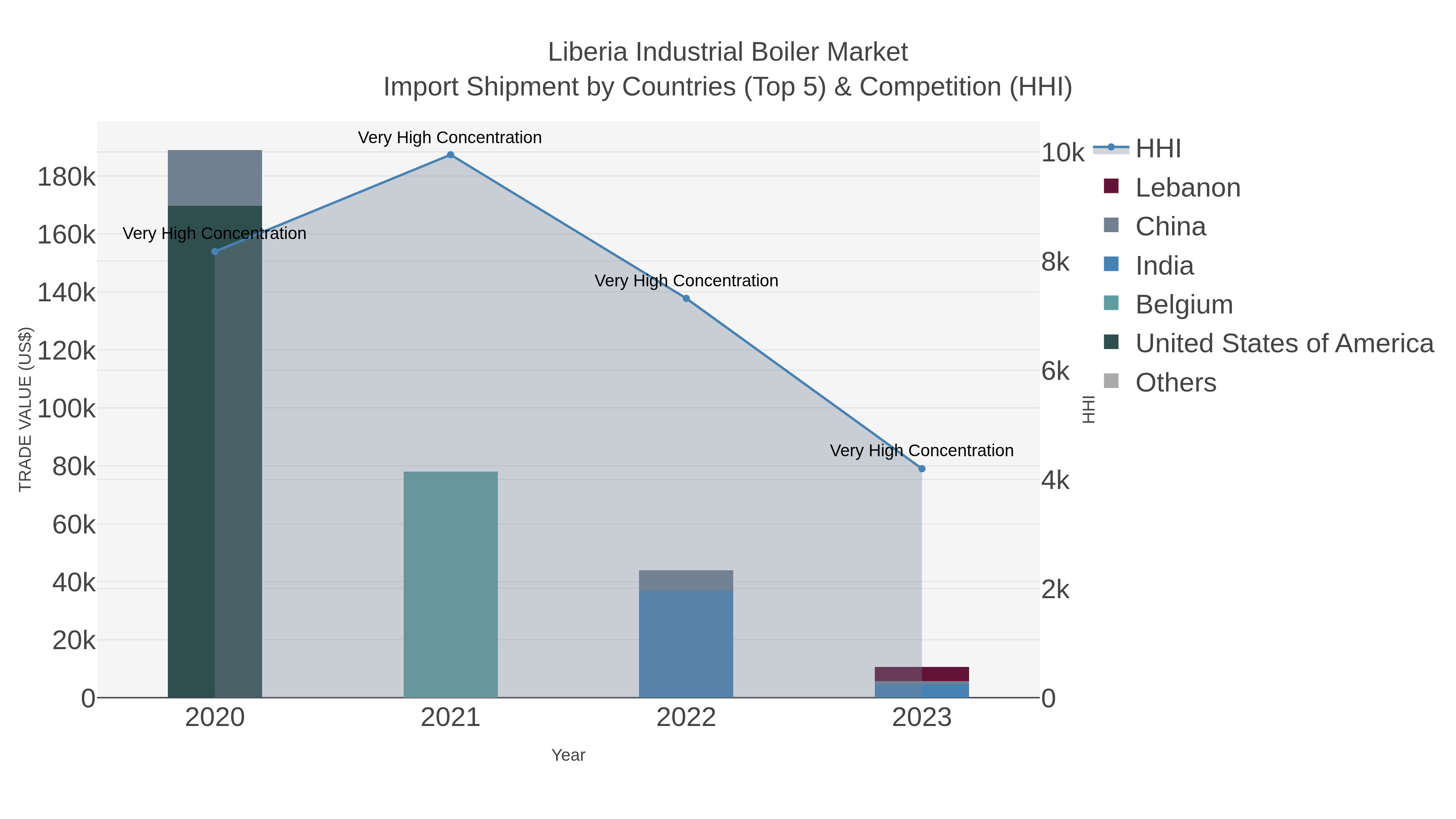 Liberia Industrial Boiler Market Import Shipment by Countries (Top 5) & Competition (HHI)