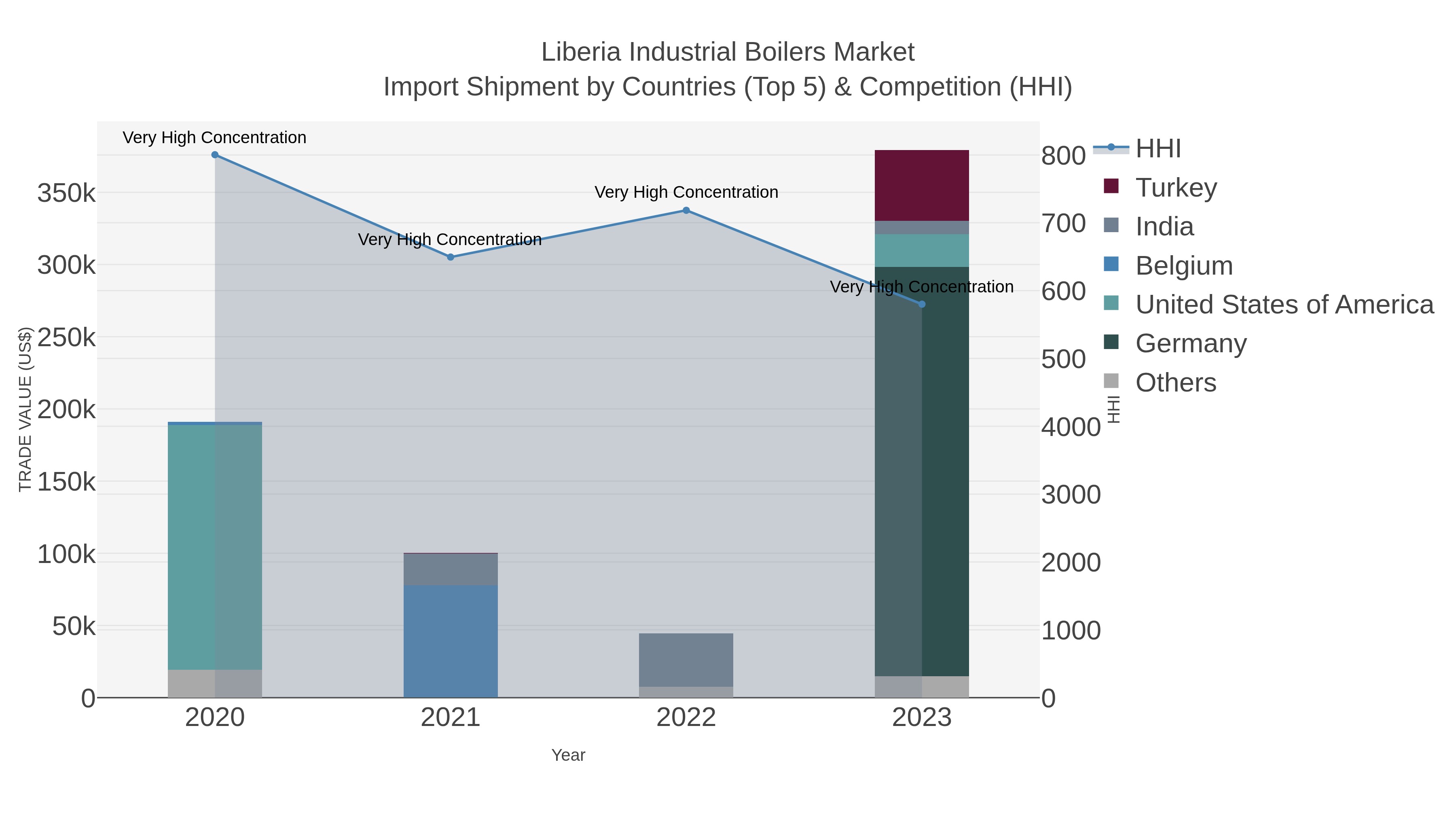 Liberia Industrial Boilers Market Import Shipment by Countries (Top 5) & Competition (HHI)
