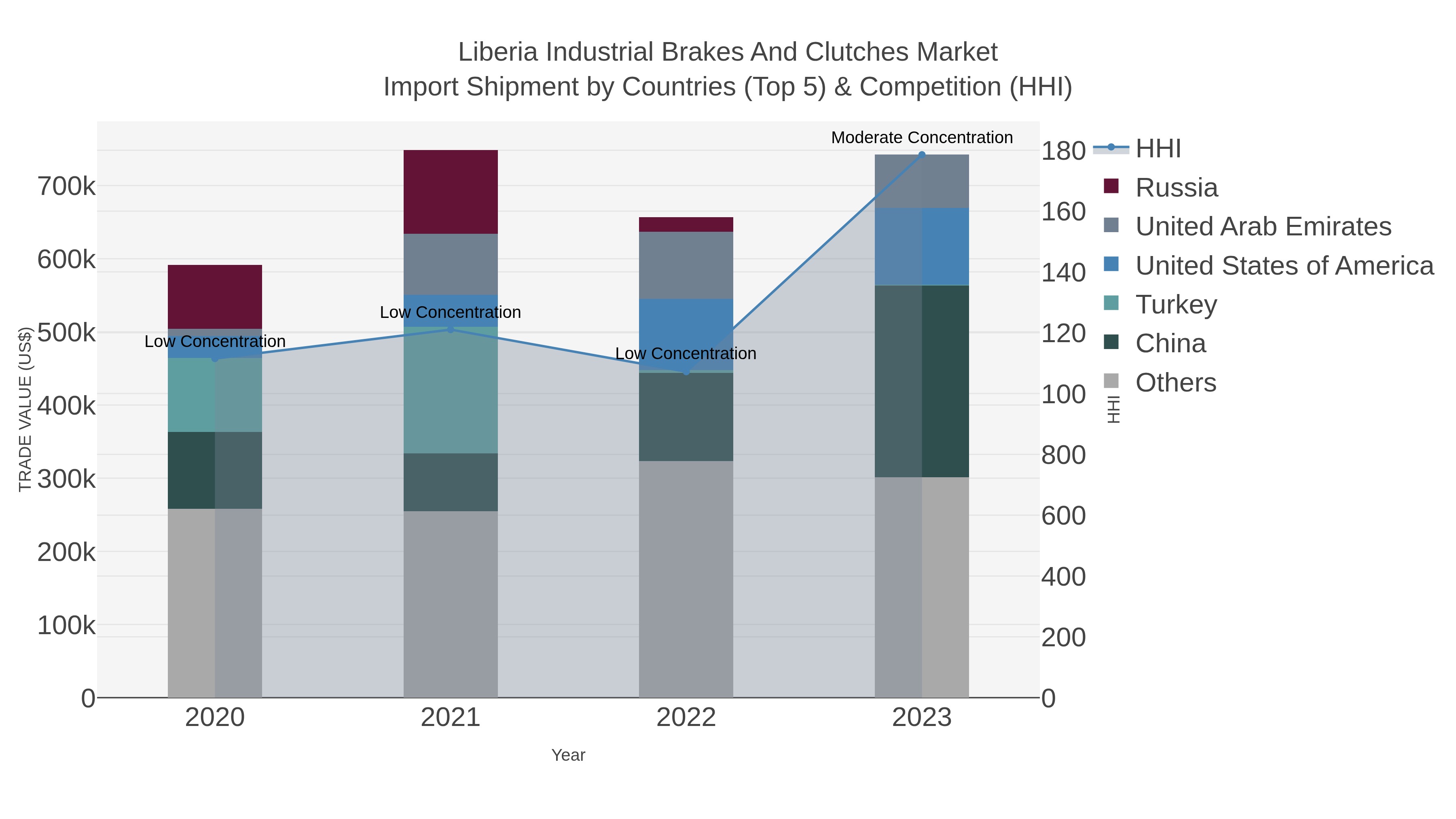 Liberia Industrial Brakes And Clutches Market Import Shipment by Countries (Top 5) & Competition (HHI)