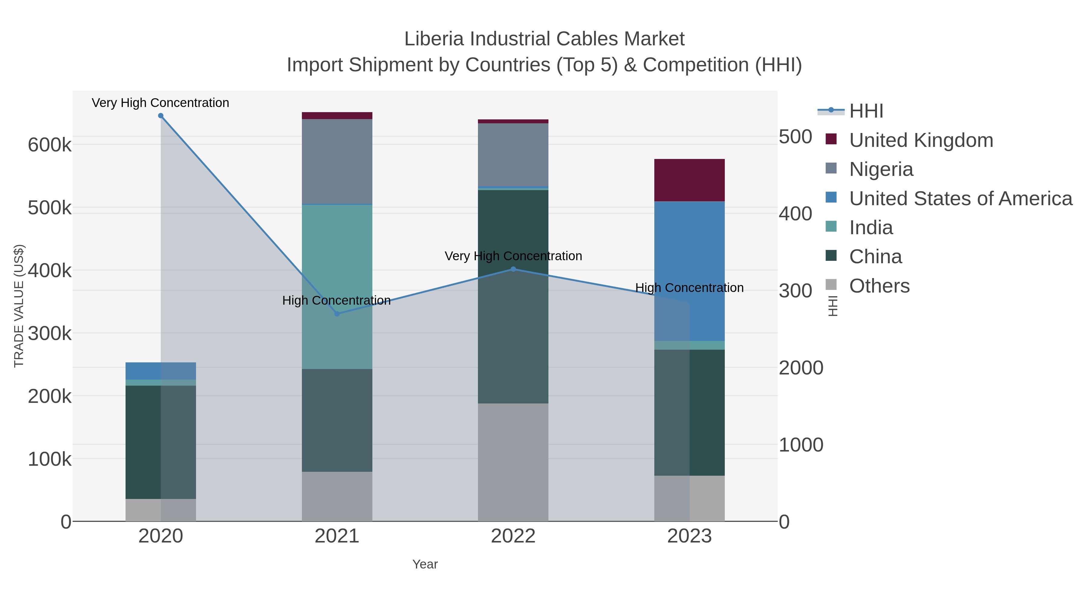 Liberia Industrial Cables Market Import Shipment by Countries (Top 5) & Competition (HHI)