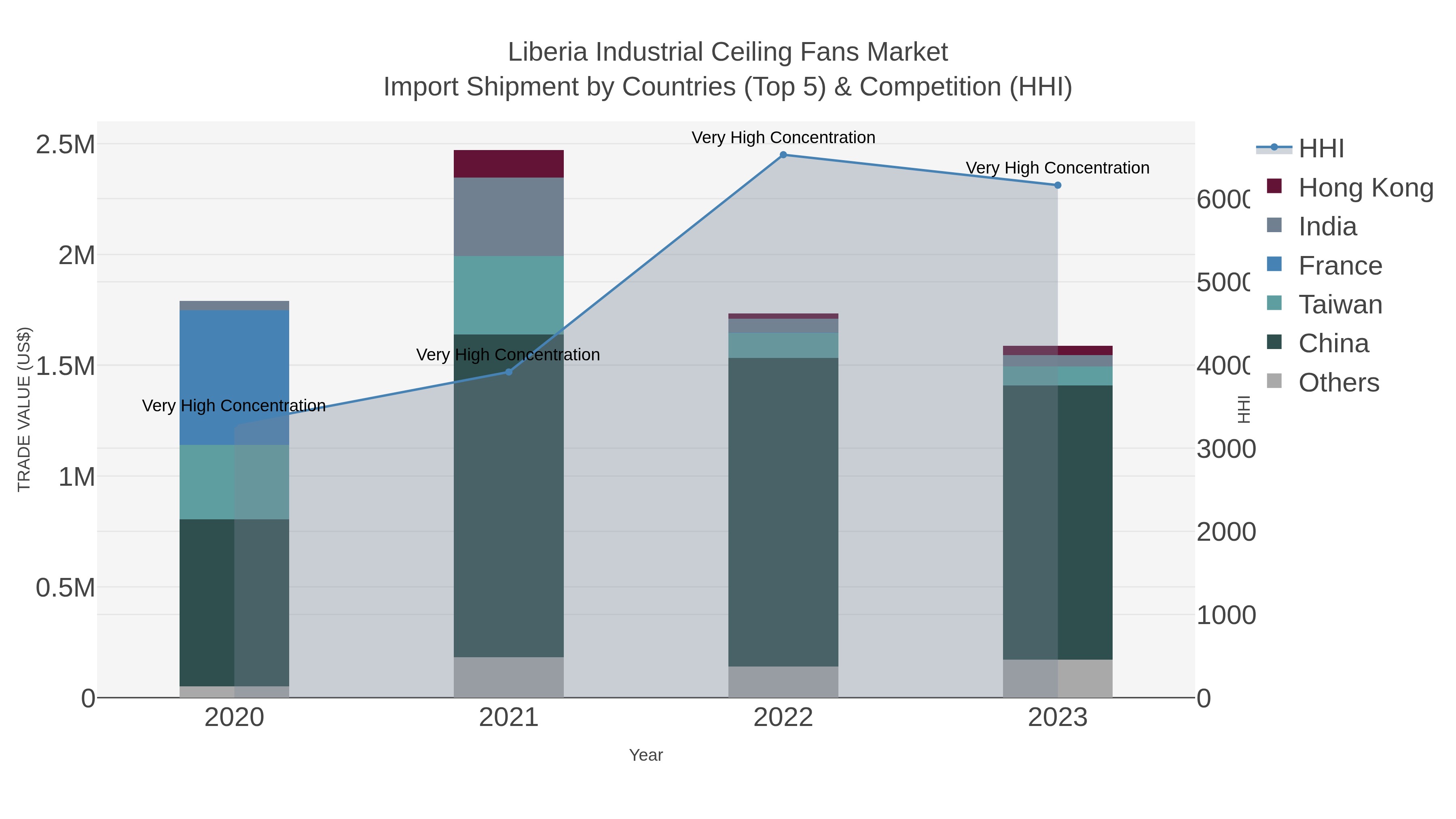 Liberia Industrial Ceiling Fans Market Import Shipment by Countries (Top 5) & Competition (HHI)