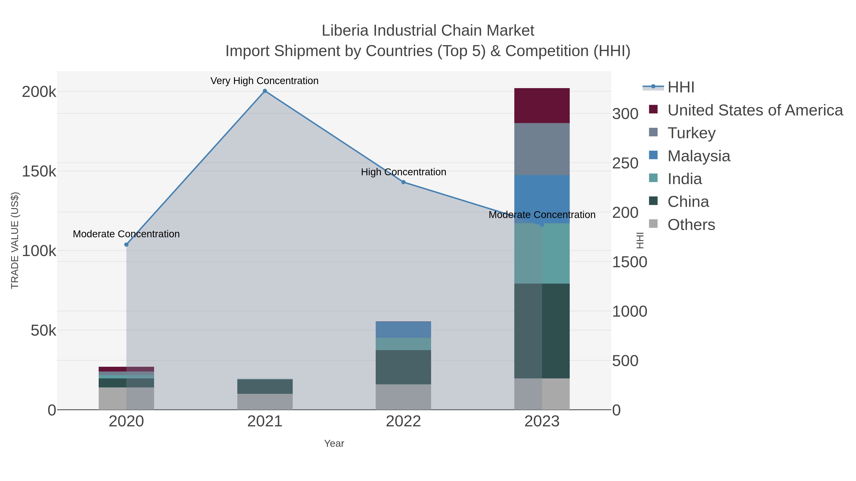 Liberia Industrial Chain Market Import Shipment by Countries (Top 5) & Competition (HHI)