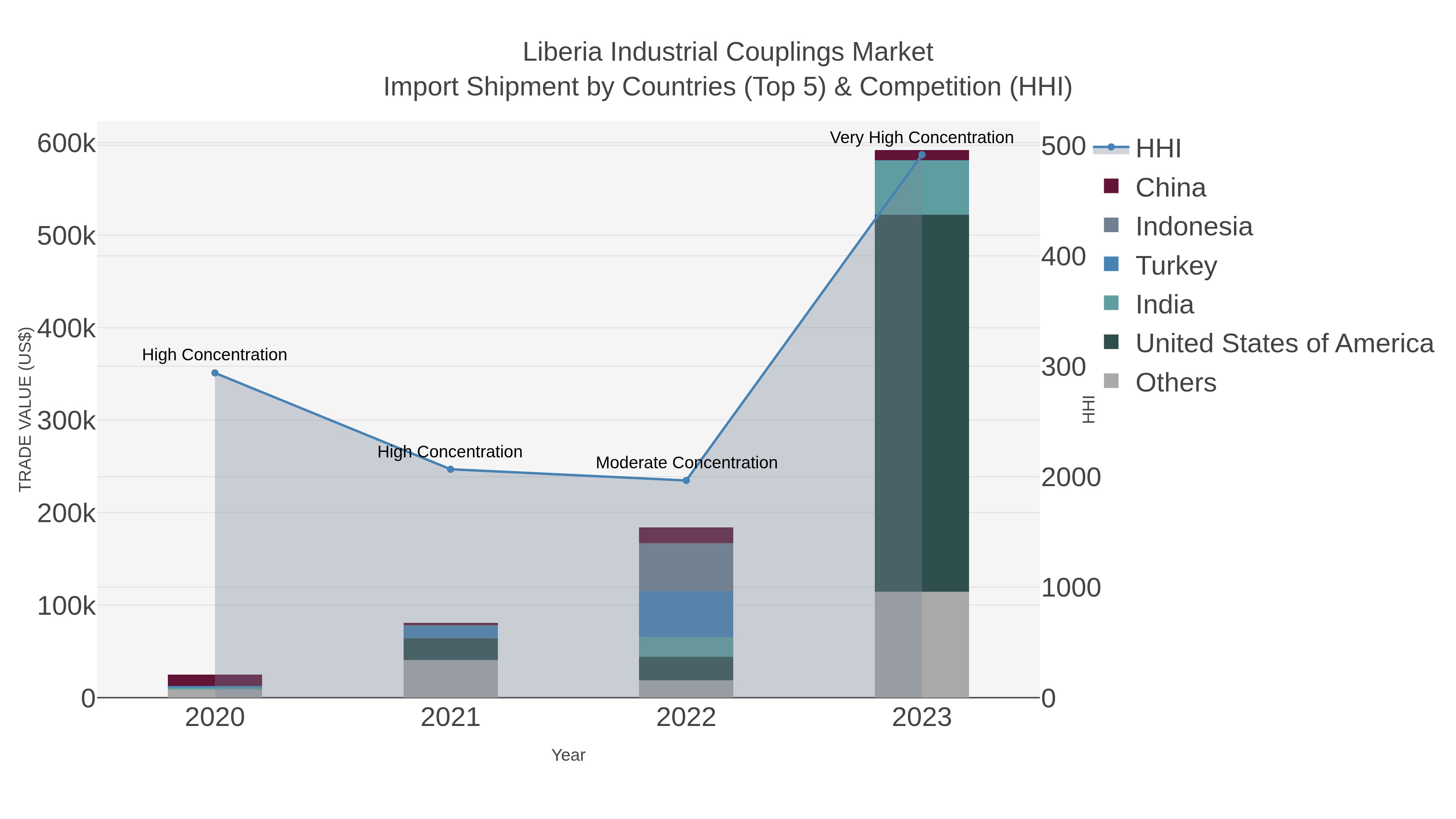 Liberia Industrial Couplings Market Import Shipment by Countries (Top 5) & Competition (HHI)