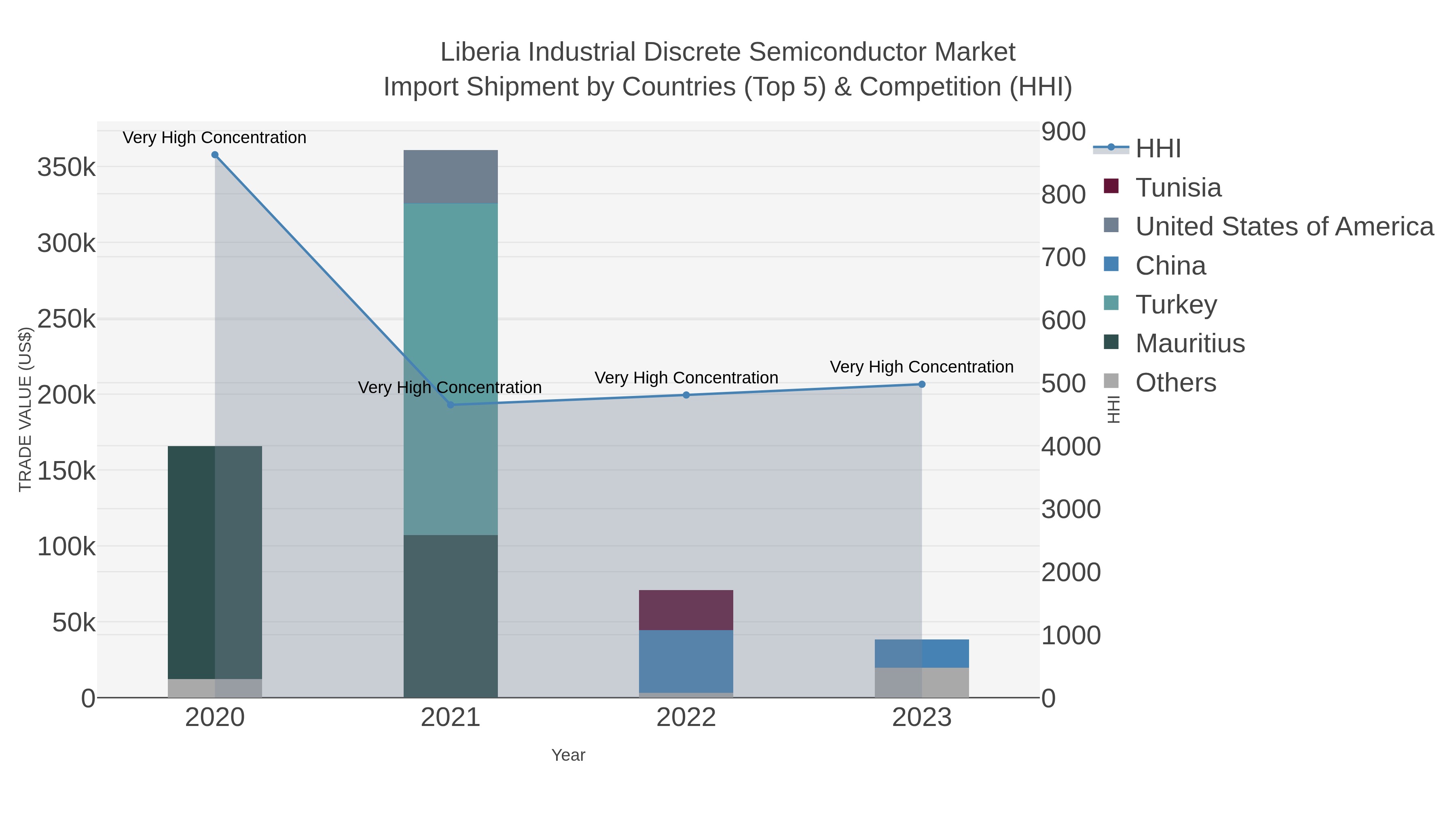 Liberia Industrial Discrete Semiconductor Market Import Shipment by Countries (Top 5) & Competition (HHI)
