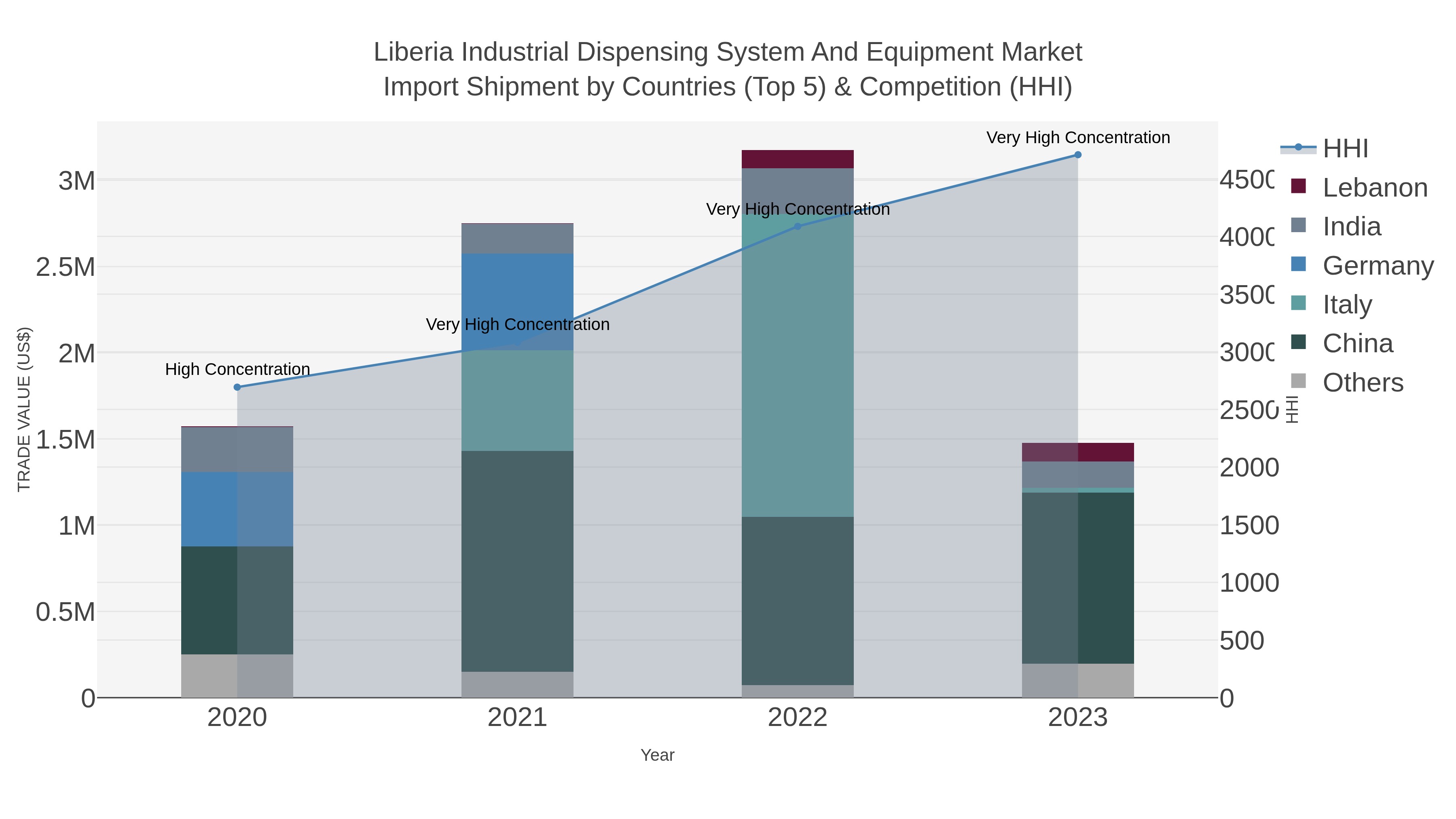 Liberia Industrial Dispensing System And Equipment Market Import Shipment by Countries (Top 5) & Competition (HHI)