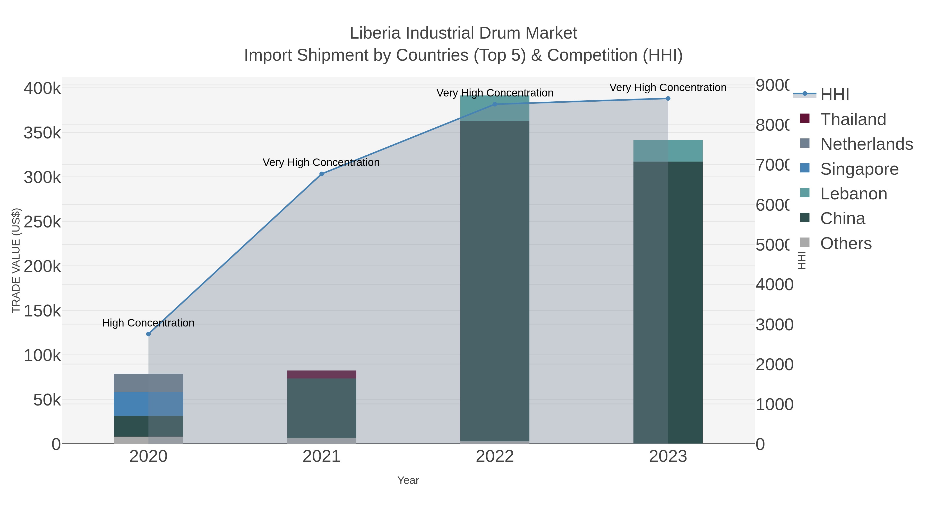 Liberia Industrial Drum Market Import Shipment by Countries (Top 5) & Competition (HHI)