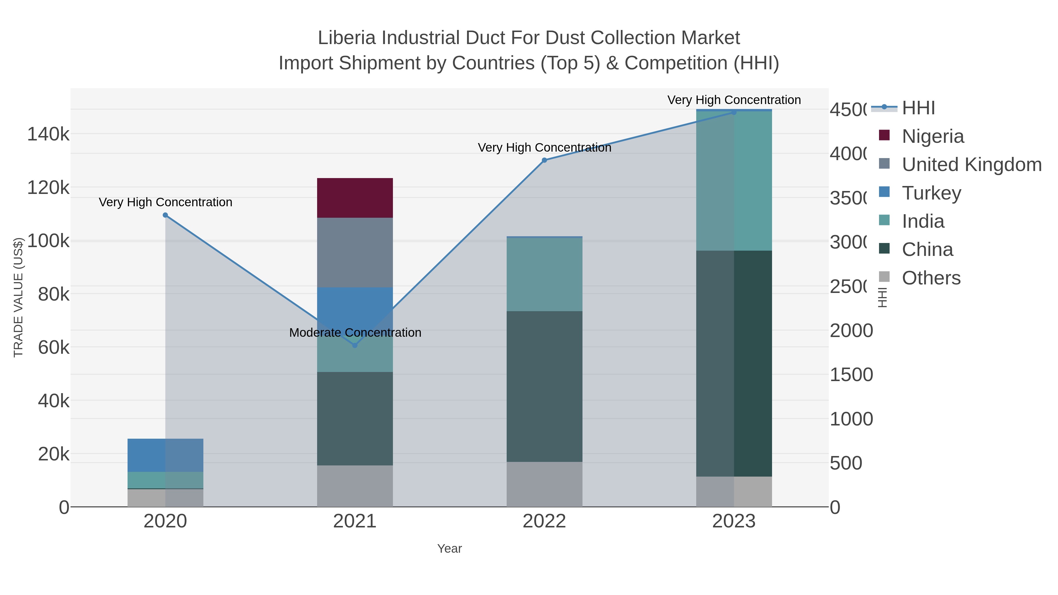 Liberia Industrial Duct For Dust Collection Market Import Shipment by Countries (Top 5) & Competition (HHI)