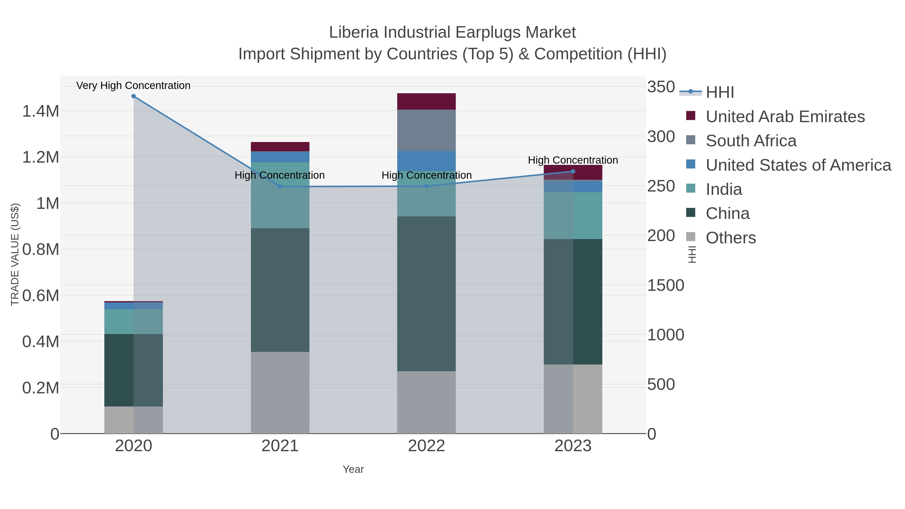 Liberia Industrial Earplugs Market Import Shipment by Countries (Top 5) & Competition (HHI)