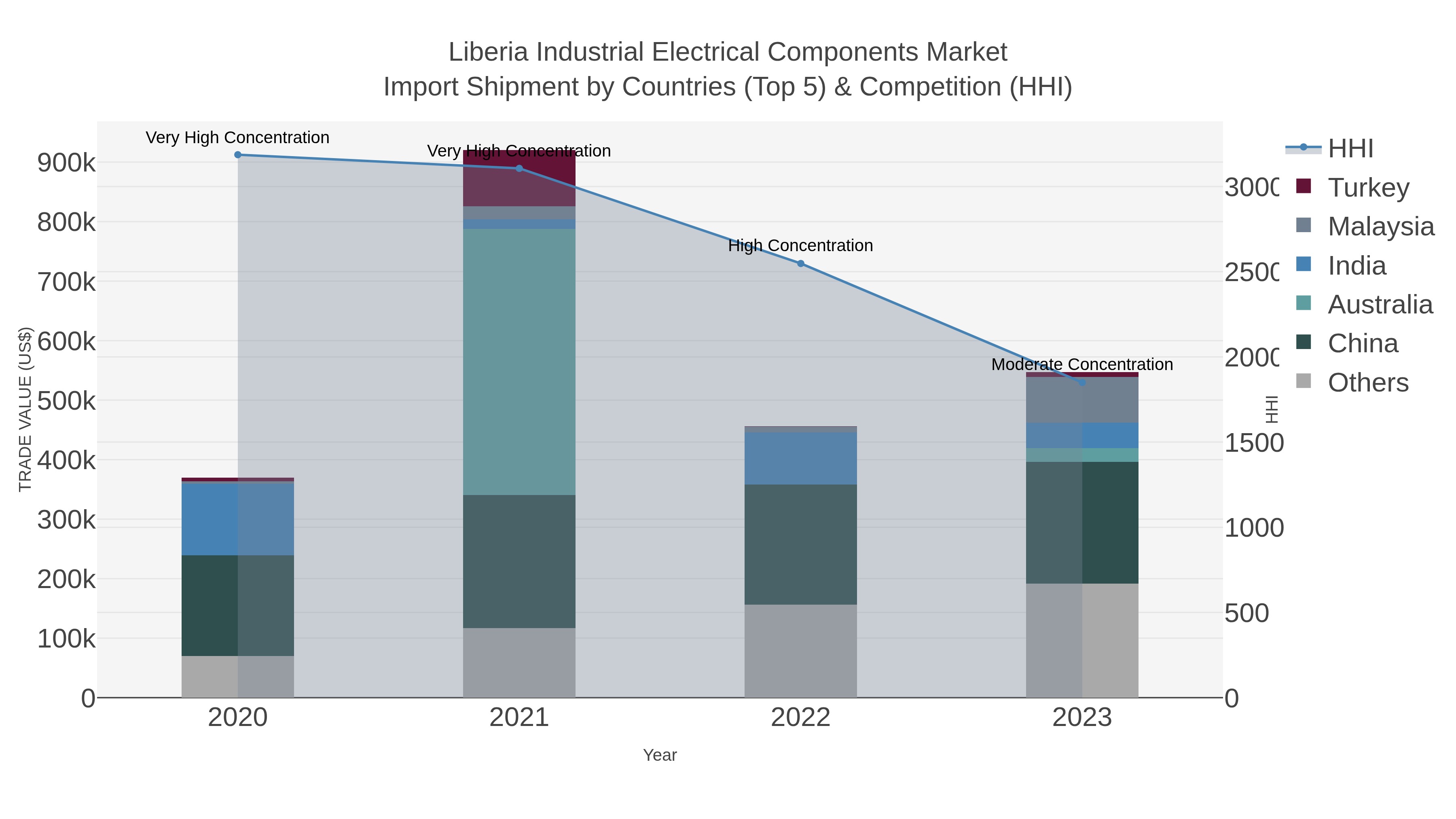 Liberia Industrial Electrical Components Market Import Shipment by Countries (Top 5) & Competition (HHI)