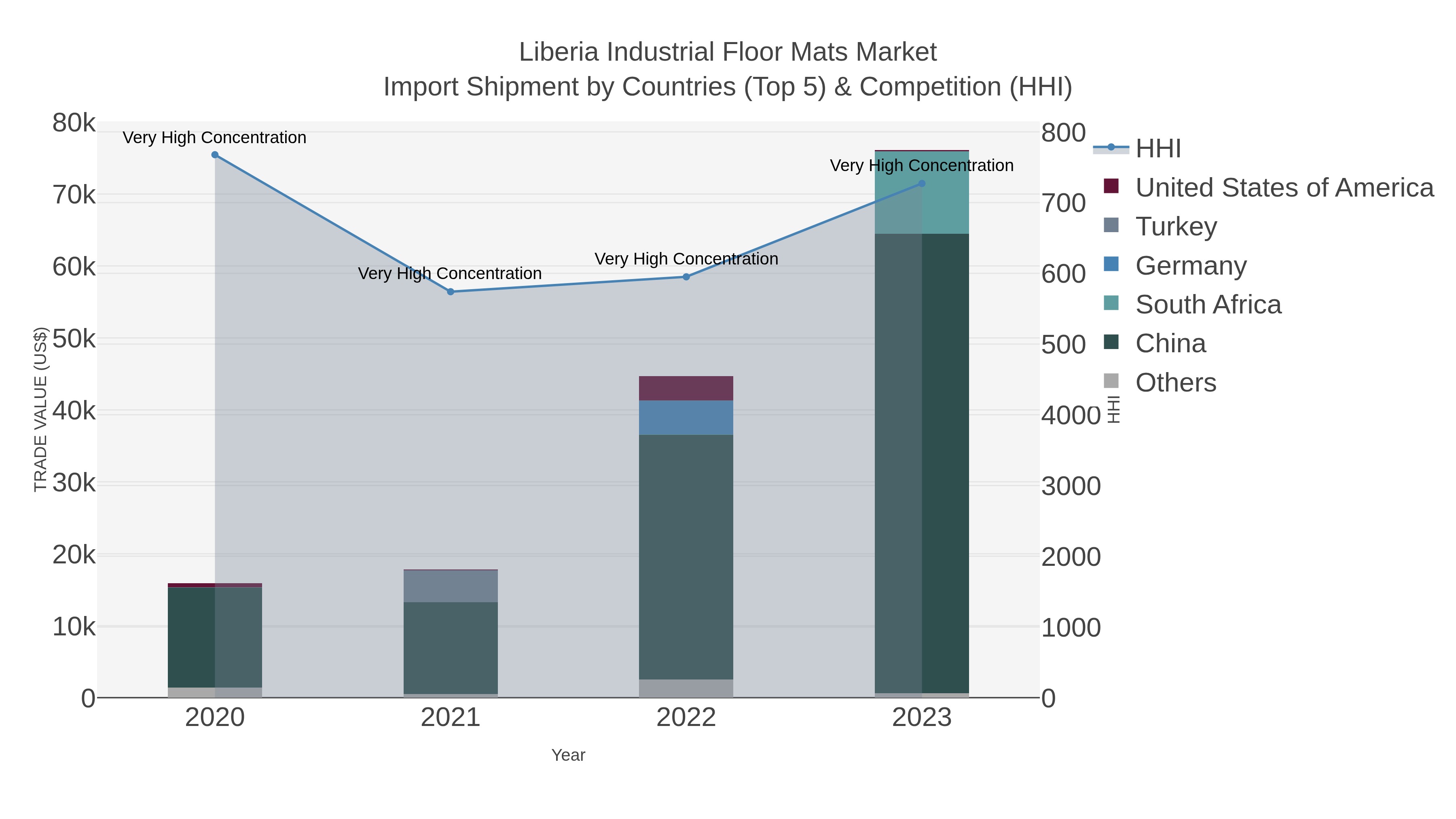 Liberia Industrial Floor Mats Market Import Shipment by Countries (Top 5) & Competition (HHI)