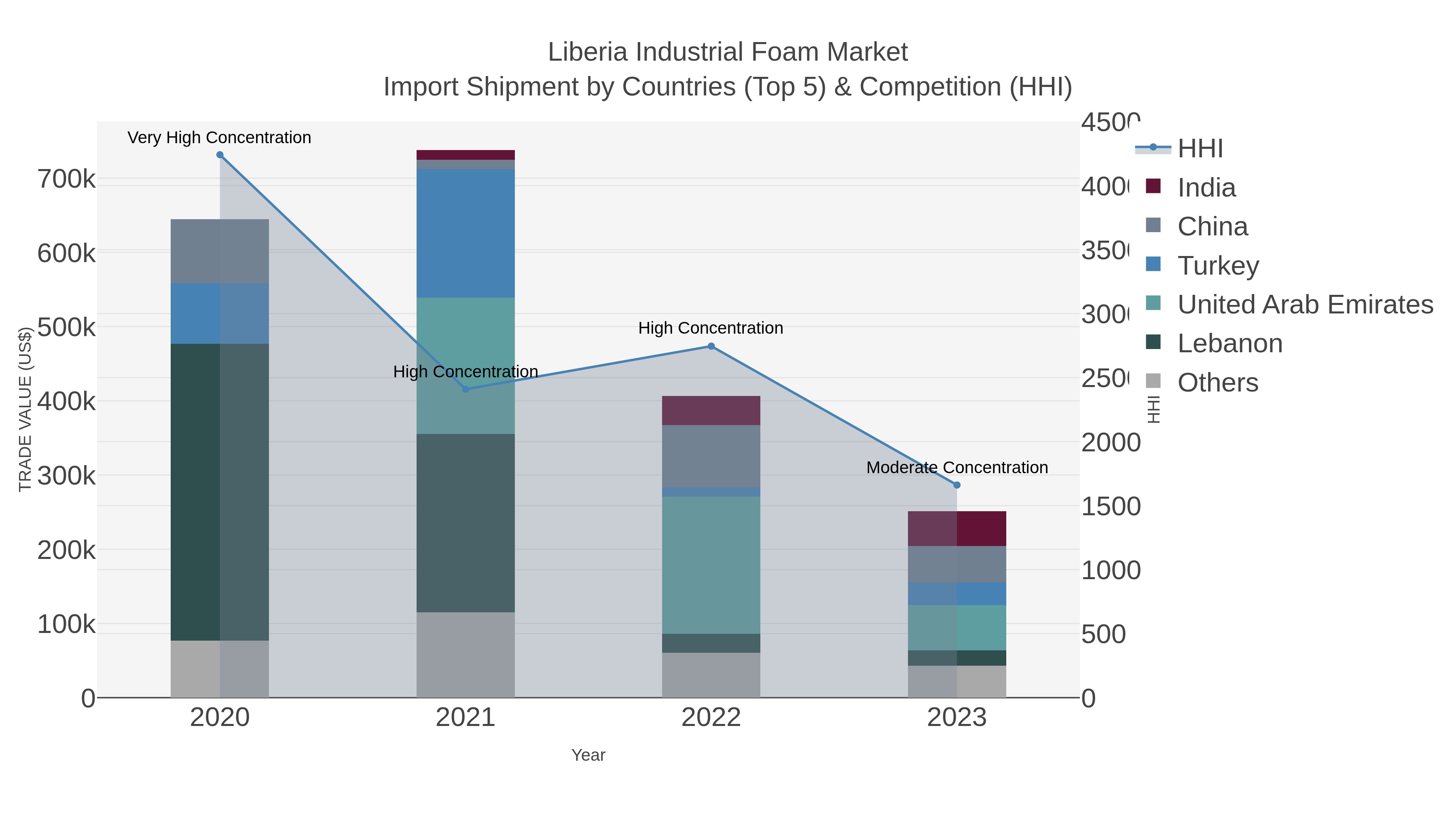 Liberia Industrial Foam Market Import Shipment by Countries (Top 5) & Competition (HHI)