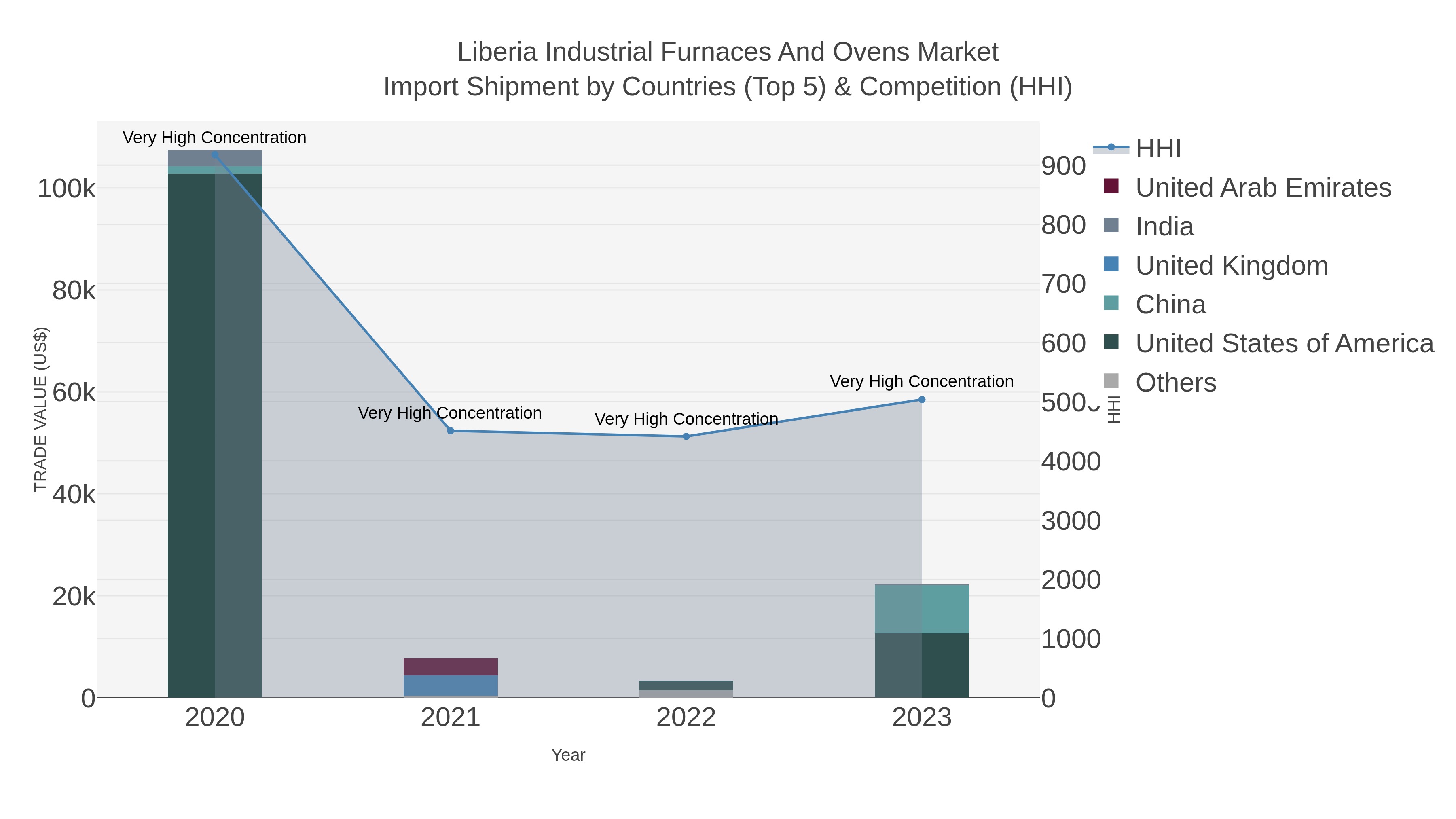Liberia Industrial Furnaces And Ovens Market Import Shipment by Countries (Top 5) & Competition (HHI)