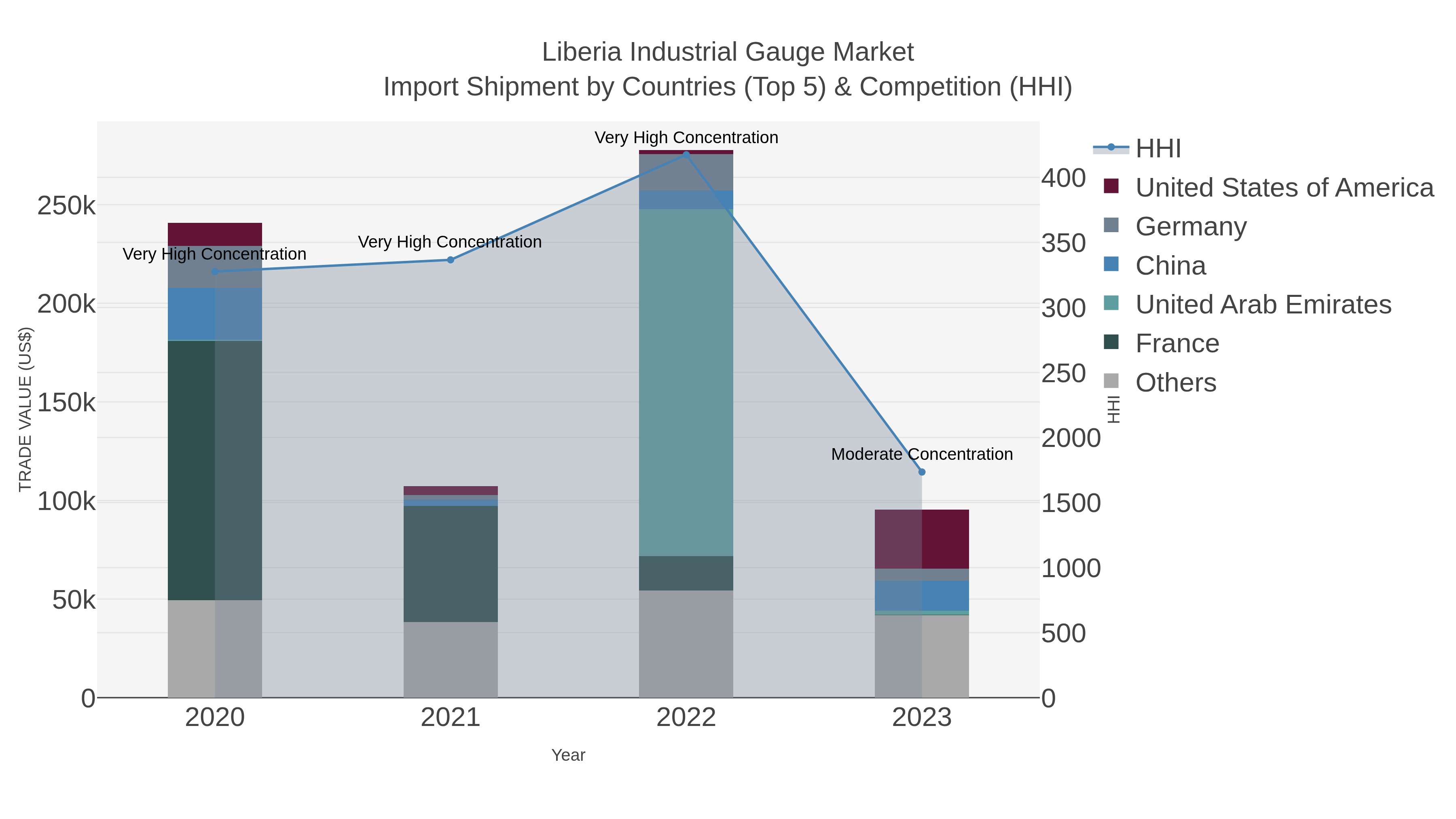 Liberia Industrial Gauge Market Import Shipment by Countries (Top 5) & Competition (HHI)