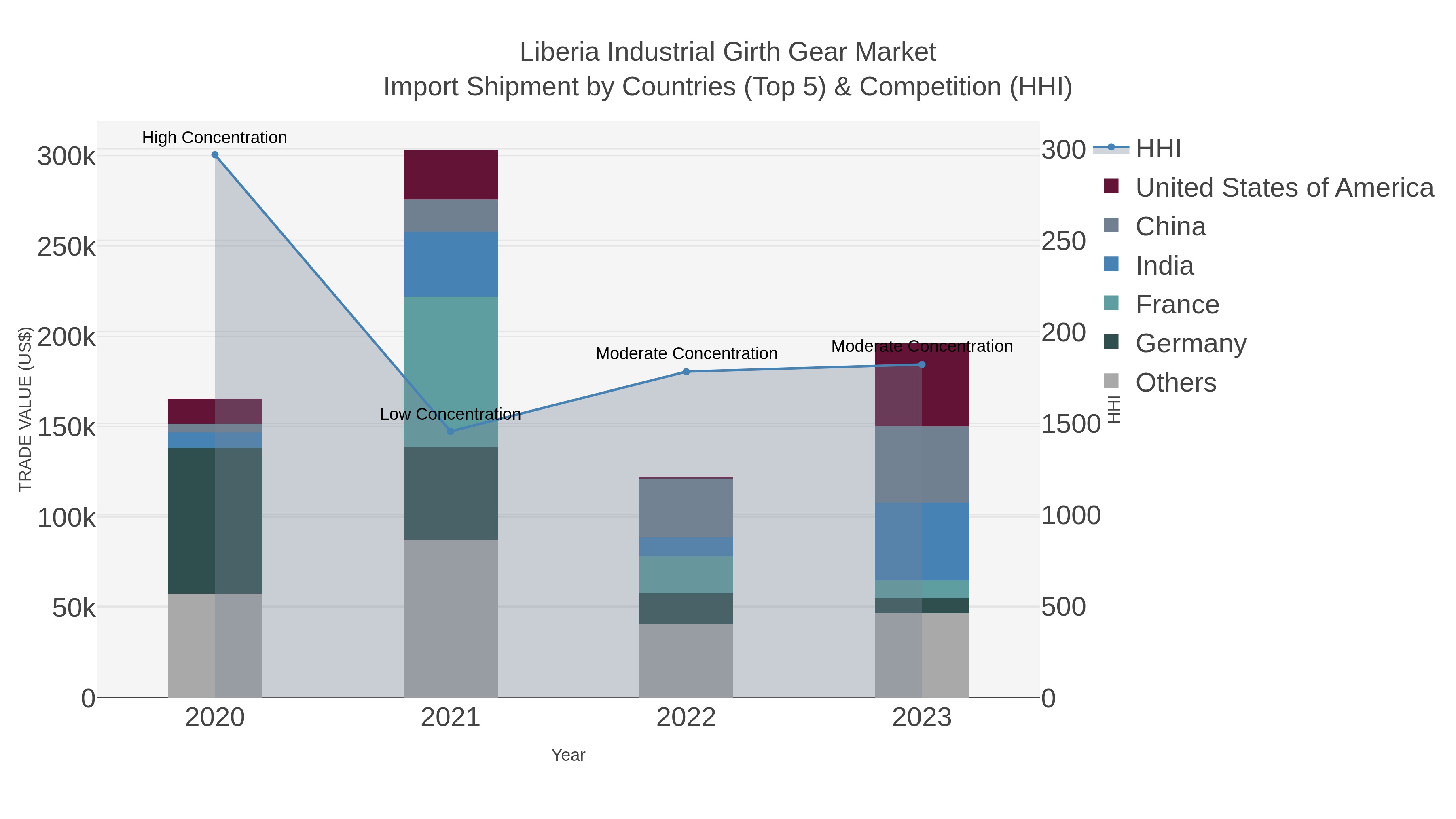 Liberia Industrial Girth Gear Market Import Shipment by Countries (Top 5) & Competition (HHI)