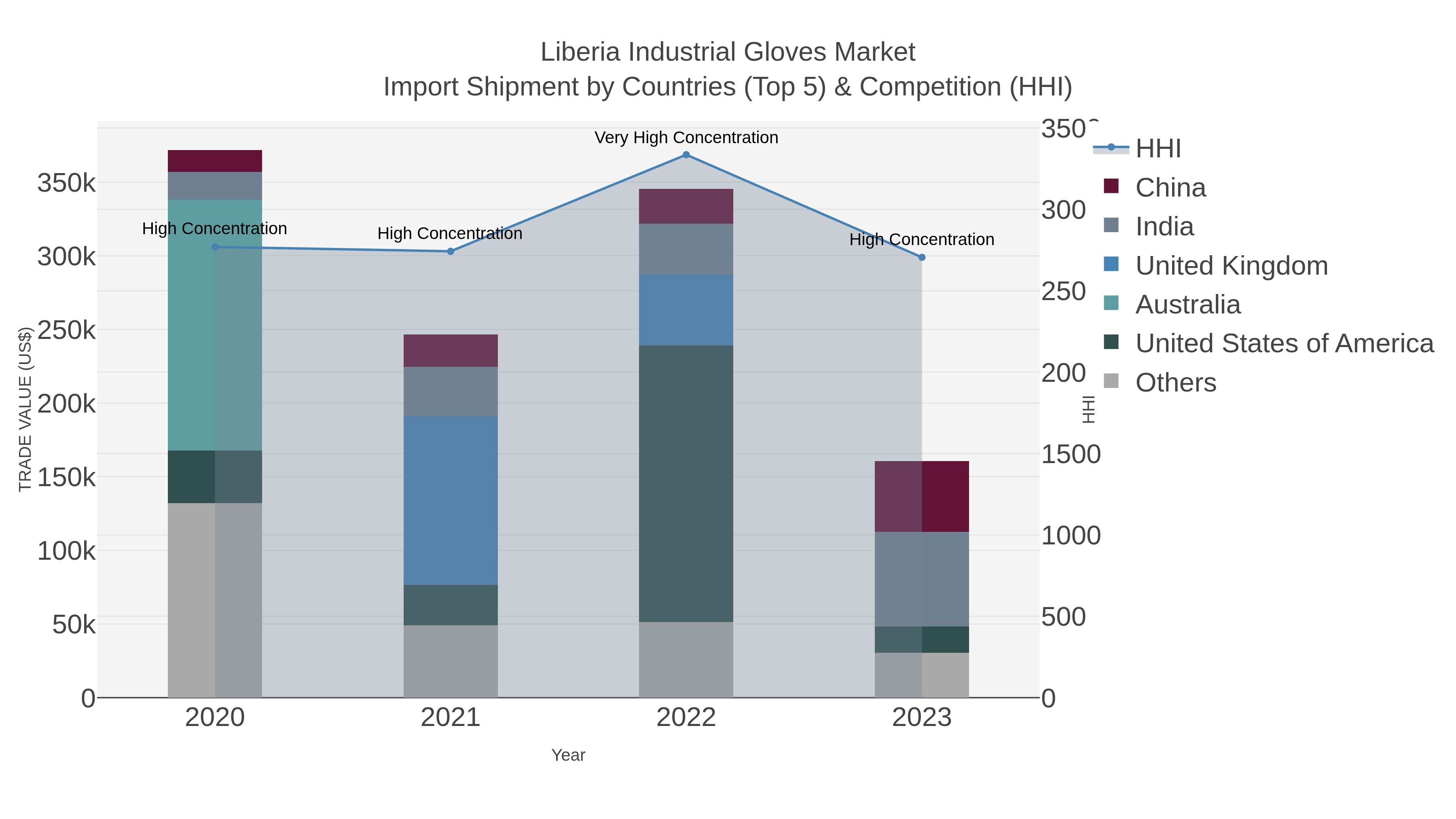 Liberia Industrial Gloves Market Import Shipment by Countries (Top 5) & Competition (HHI)