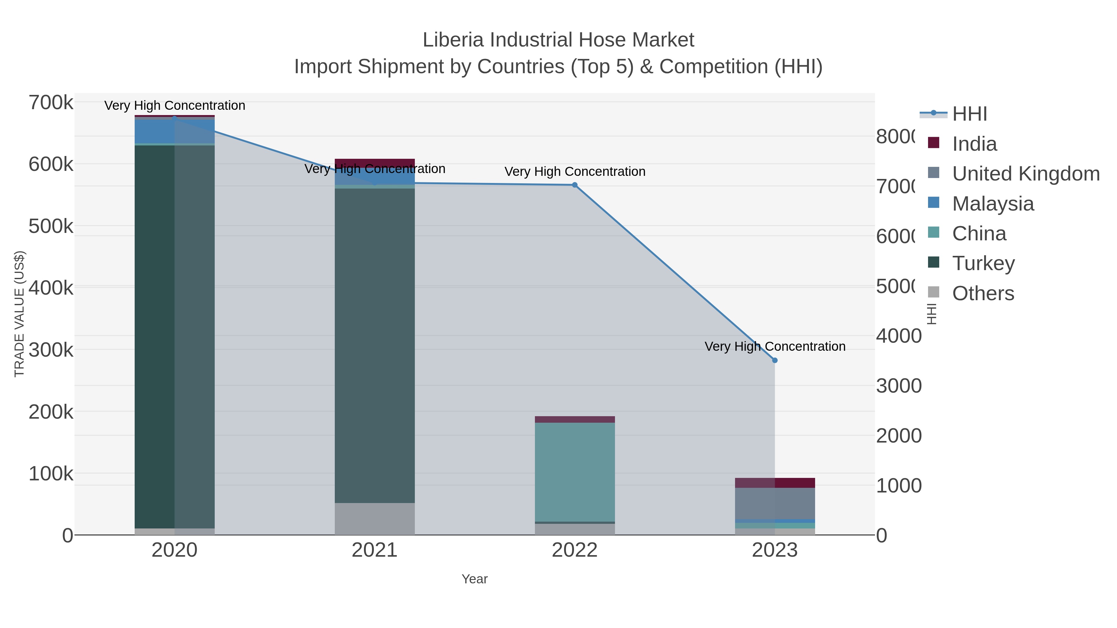 Liberia Industrial Hose Market Import Shipment by Countries (Top 5) & Competition (HHI)