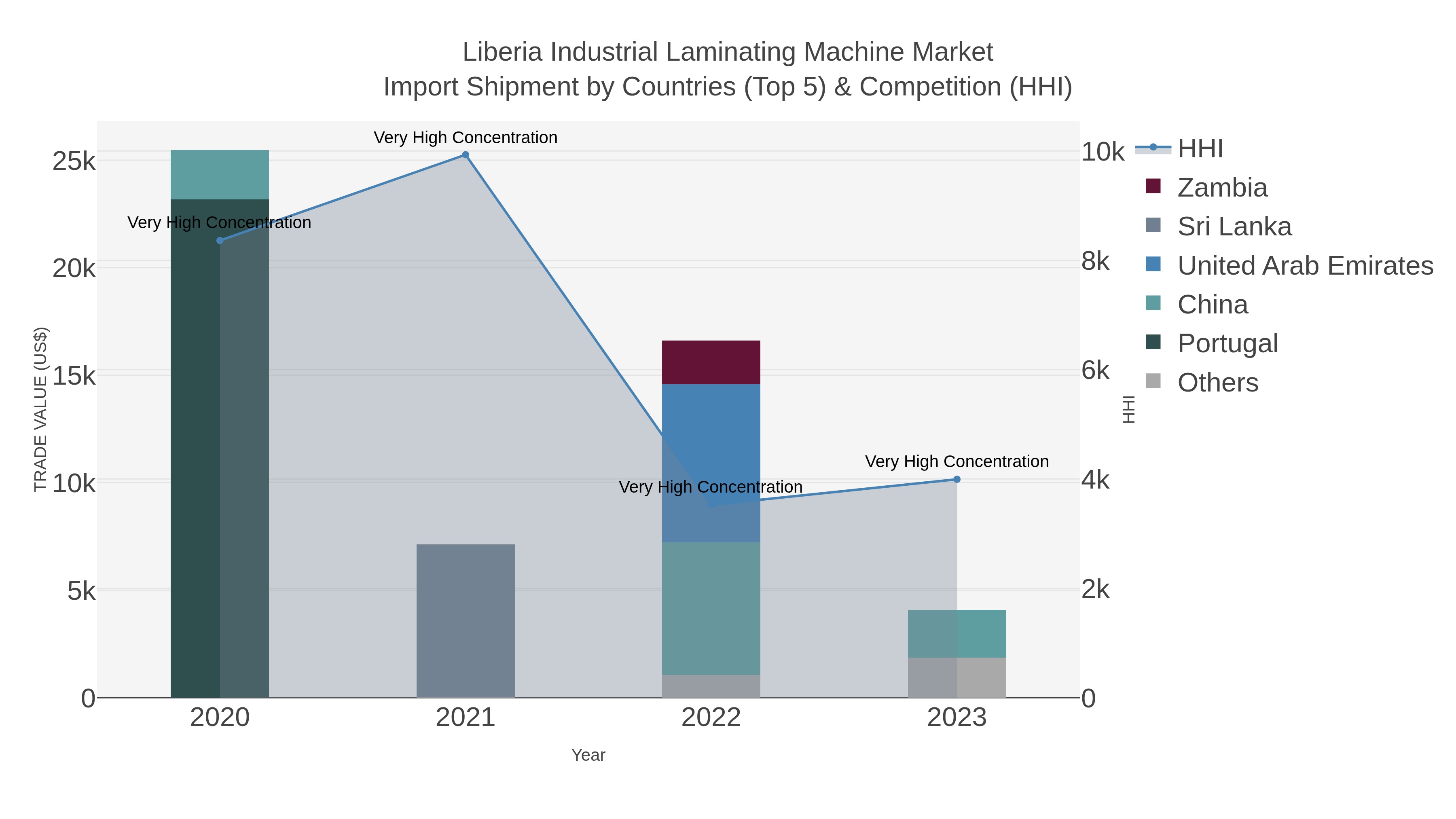 Liberia Industrial Laminating Machine Market Import Shipment by Countries (Top 5) & Competition (HHI)