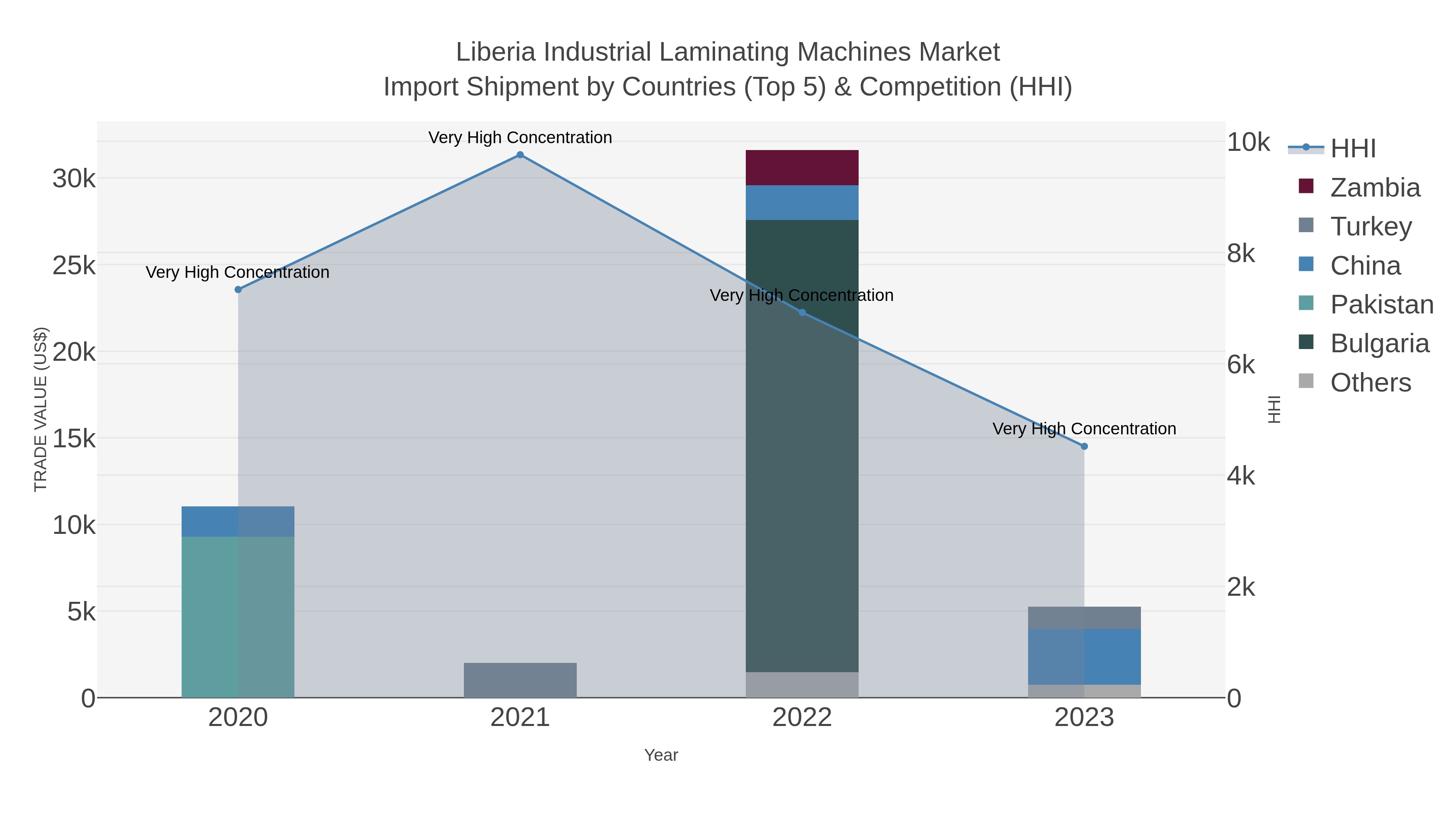 Liberia Industrial Laminating Machines Market Import Shipment by Countries (Top 5) & Competition (HHI)