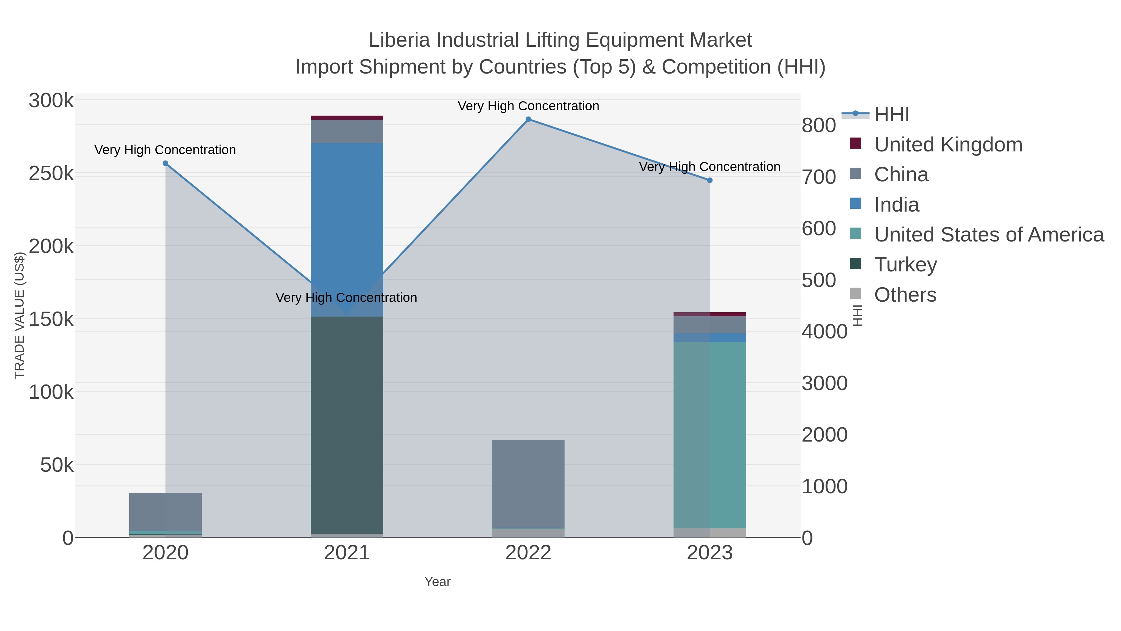 Liberia Industrial Lifting Equipment Market Import Shipment by Countries (Top 5) & Competition (HHI)