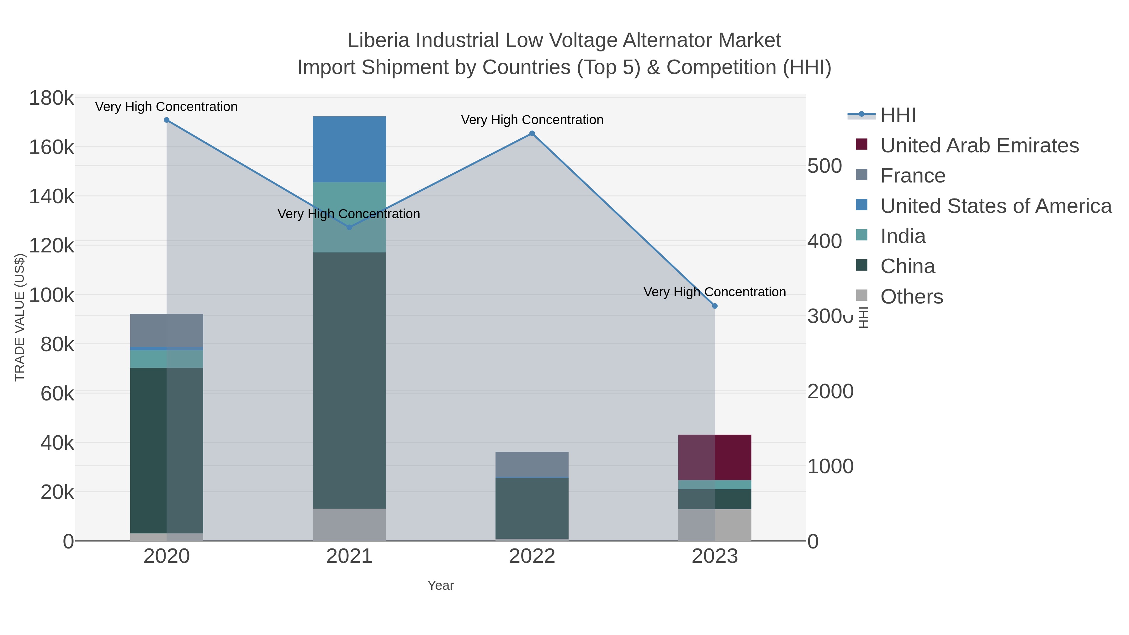 Liberia Industrial Low Voltage Alternator Market Import Shipment by Countries (Top 5) & Competition (HHI)
