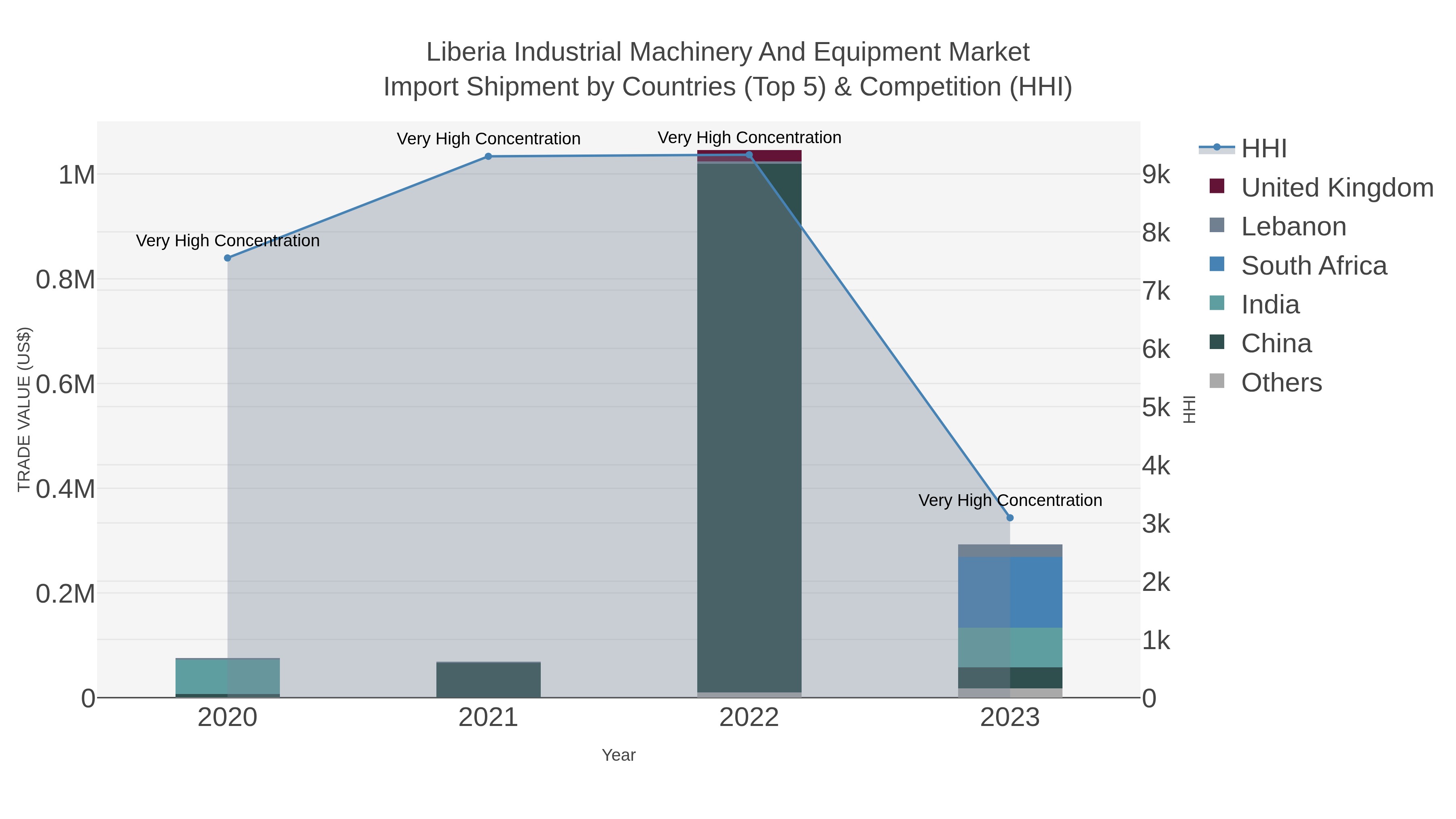 Liberia Industrial Machinery And Equipment Market Import Shipment by Countries (Top 5) & Competition (HHI)
