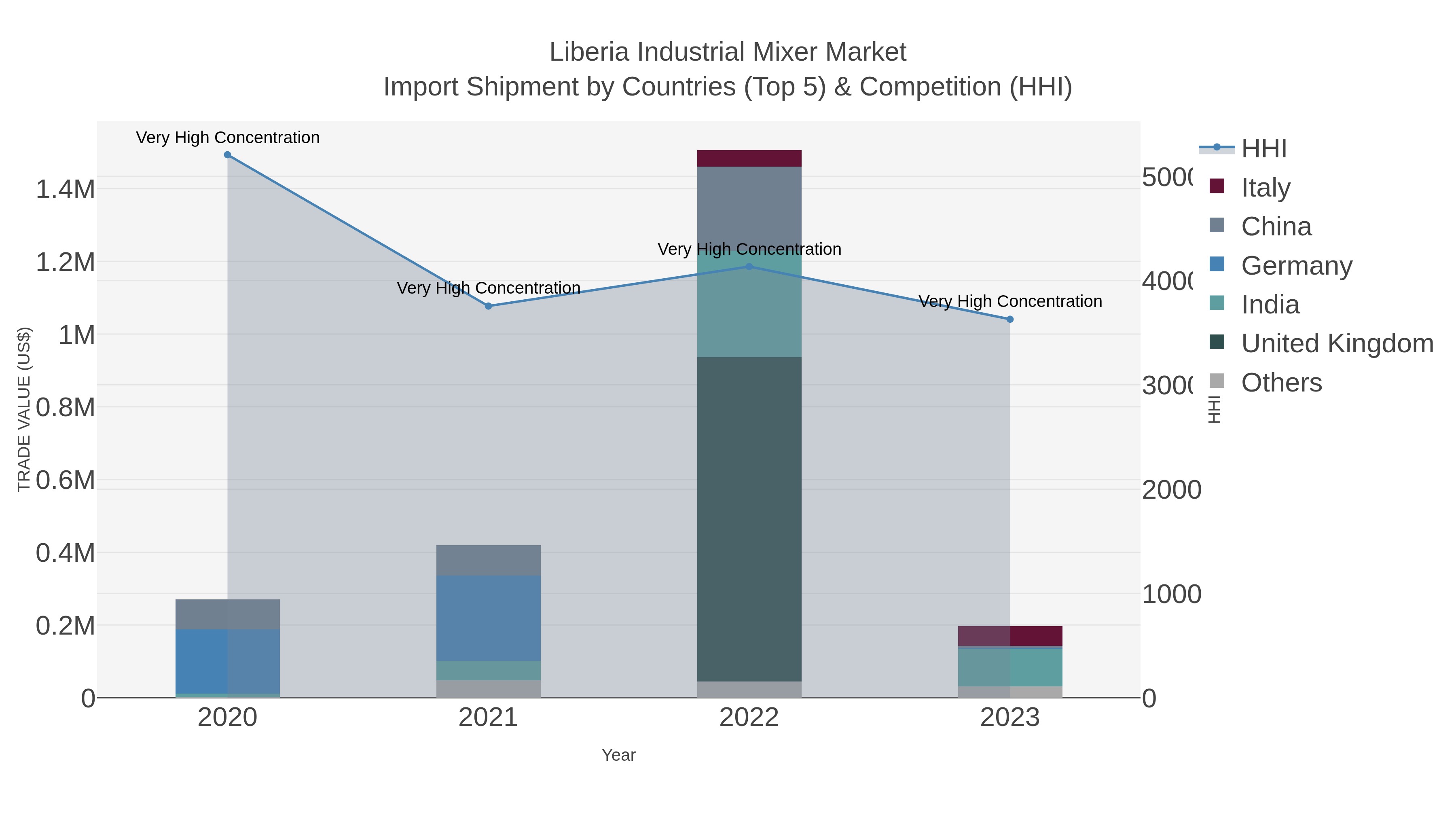 Liberia Industrial Mixer Market Import Shipment by Countries (Top 5) & Competition (HHI)