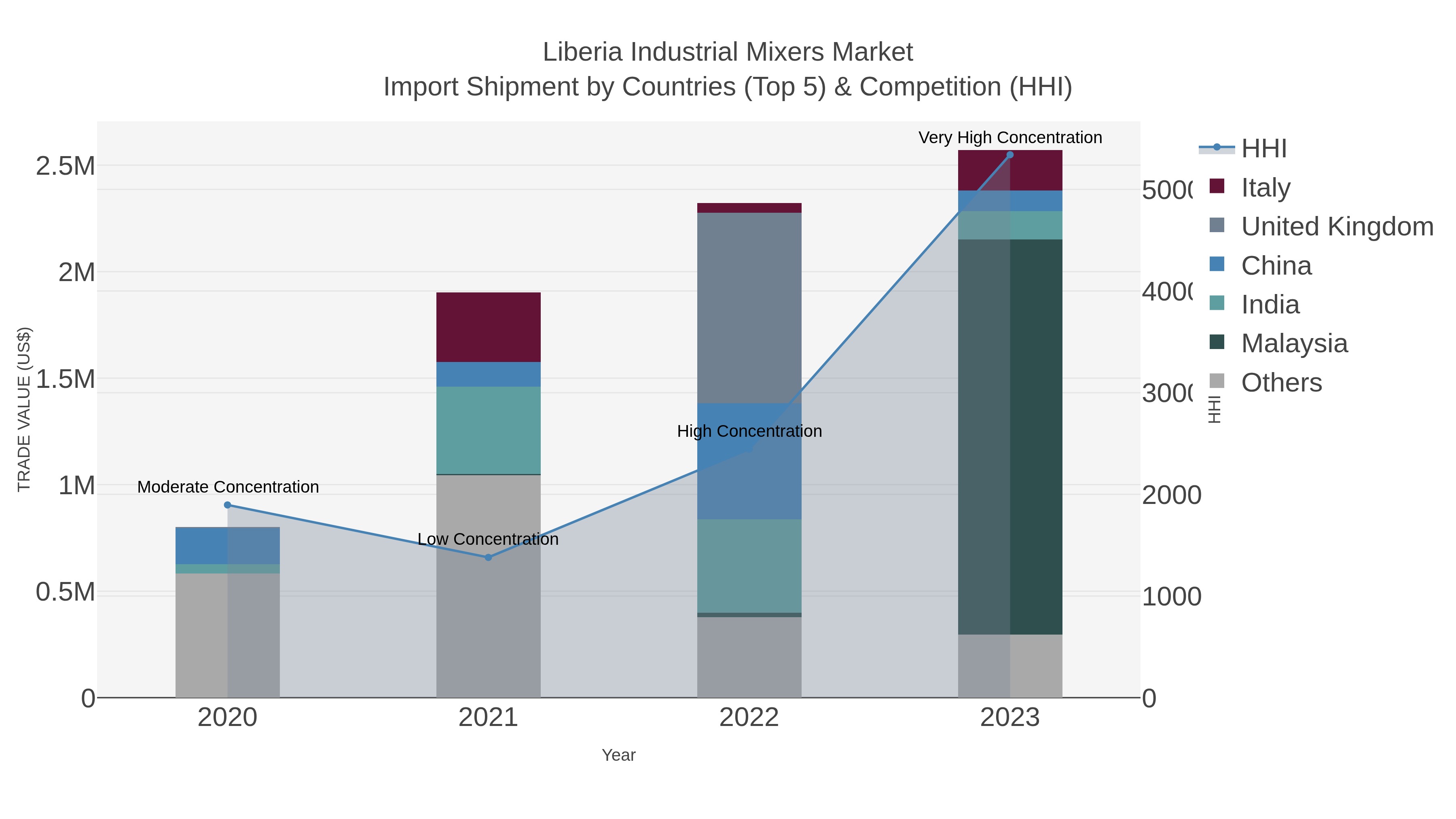 Liberia Industrial Mixers Market Import Shipment by Countries (Top 5) & Competition (HHI)