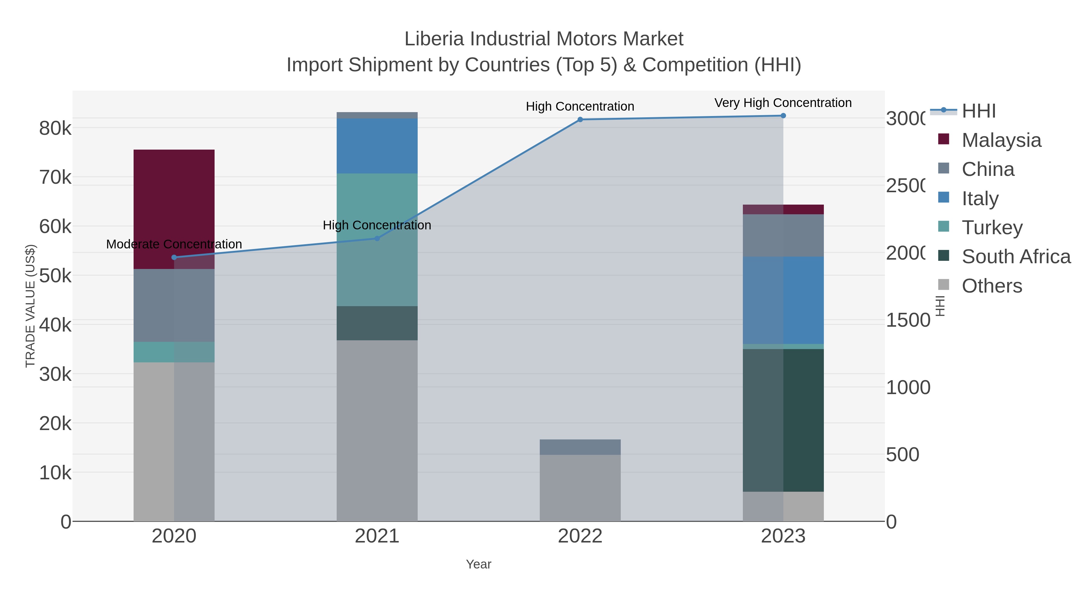 Liberia Industrial Motors Market Import Shipment by Countries (Top 5) & Competition (HHI)