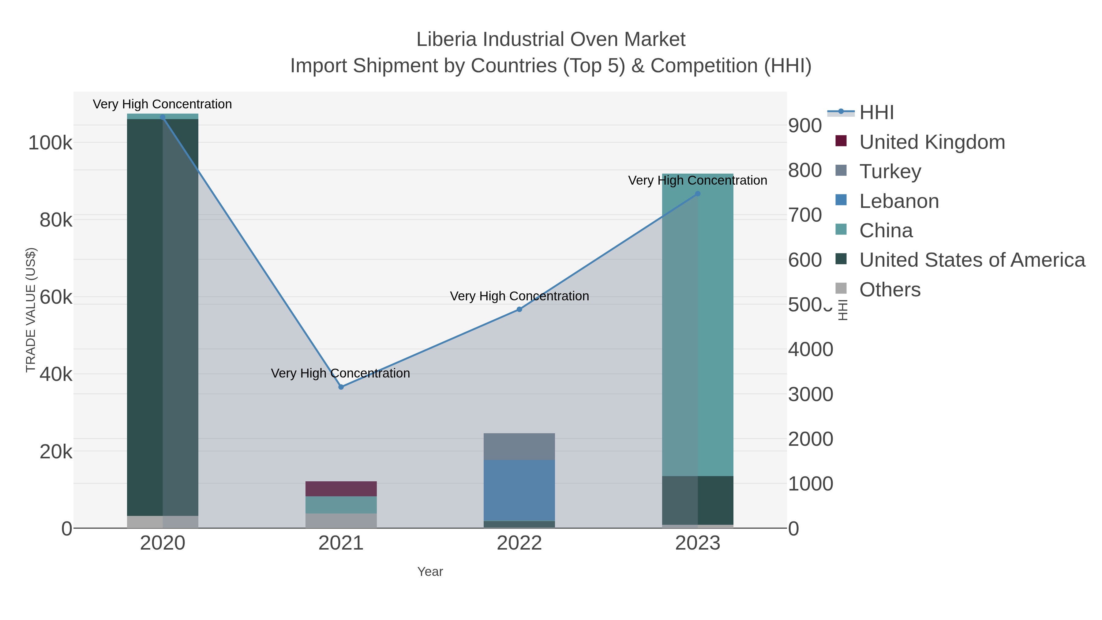 Liberia Industrial Oven Market Import Shipment by Countries (Top 5) & Competition (HHI)