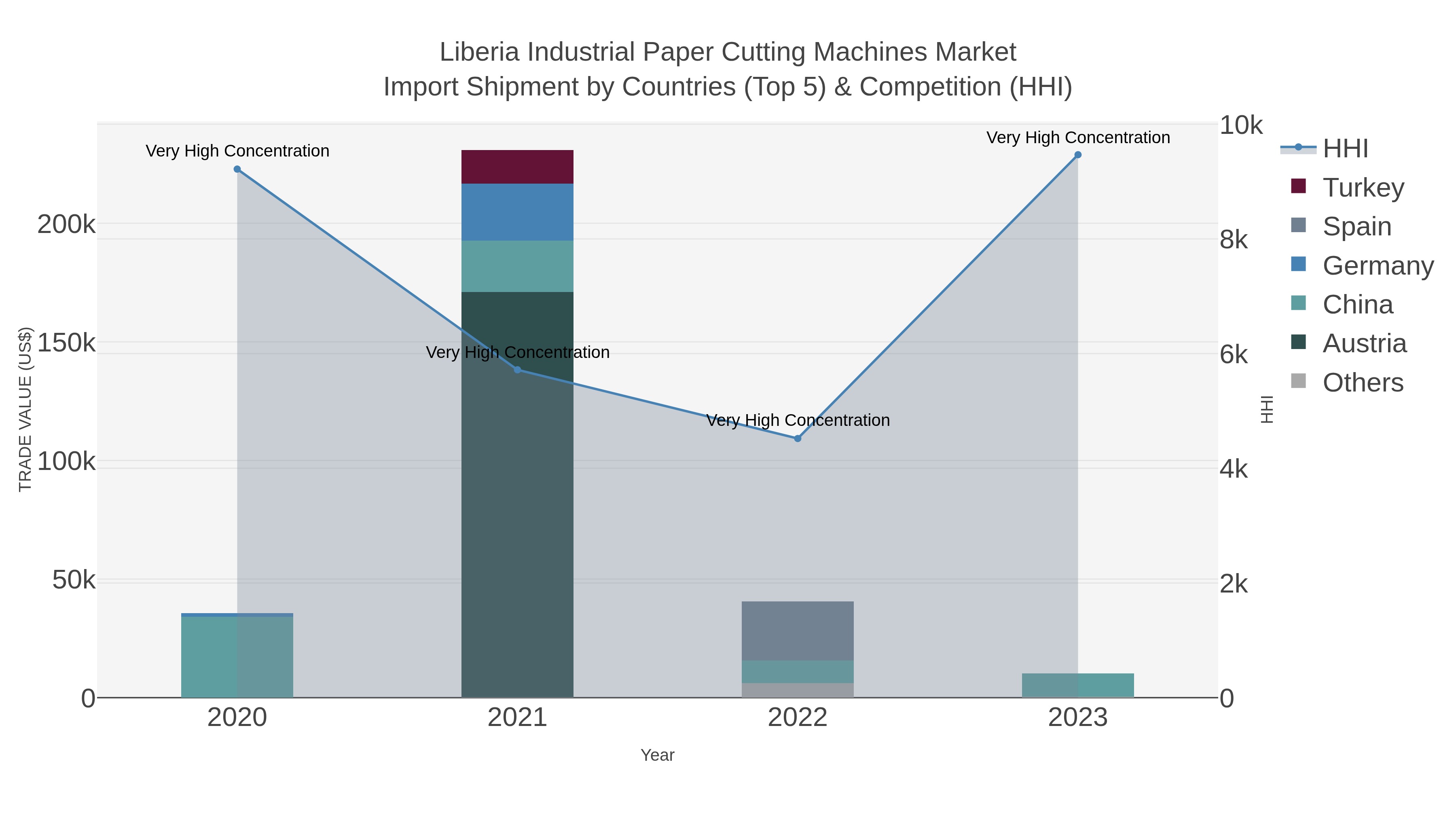 Liberia Industrial Paper Cutting Machines Market Import Shipment by Countries (Top 5) & Competition (HHI)