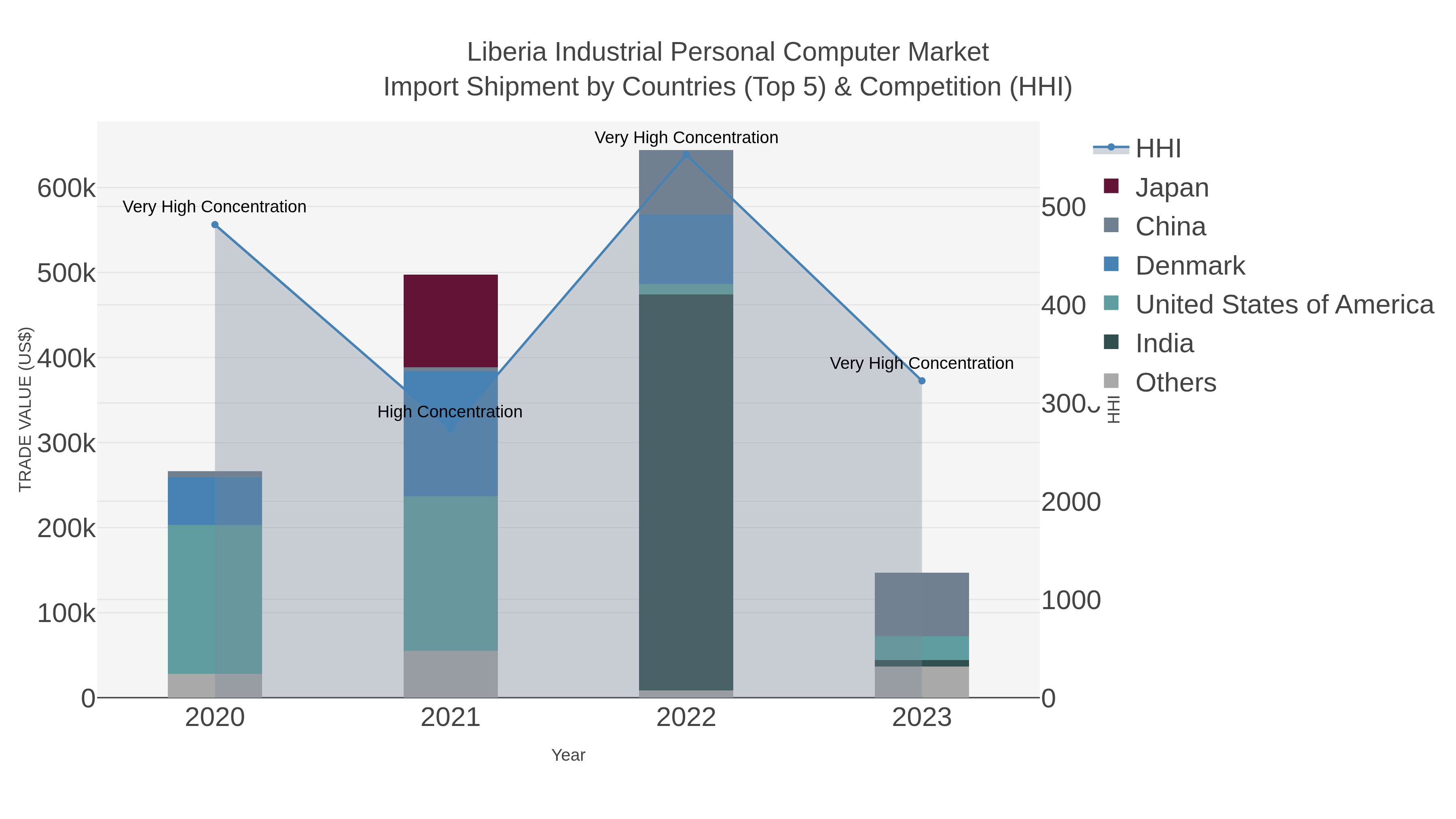 Liberia Industrial Personal Computer Market Import Shipment by Countries (Top 5) & Competition (HHI)