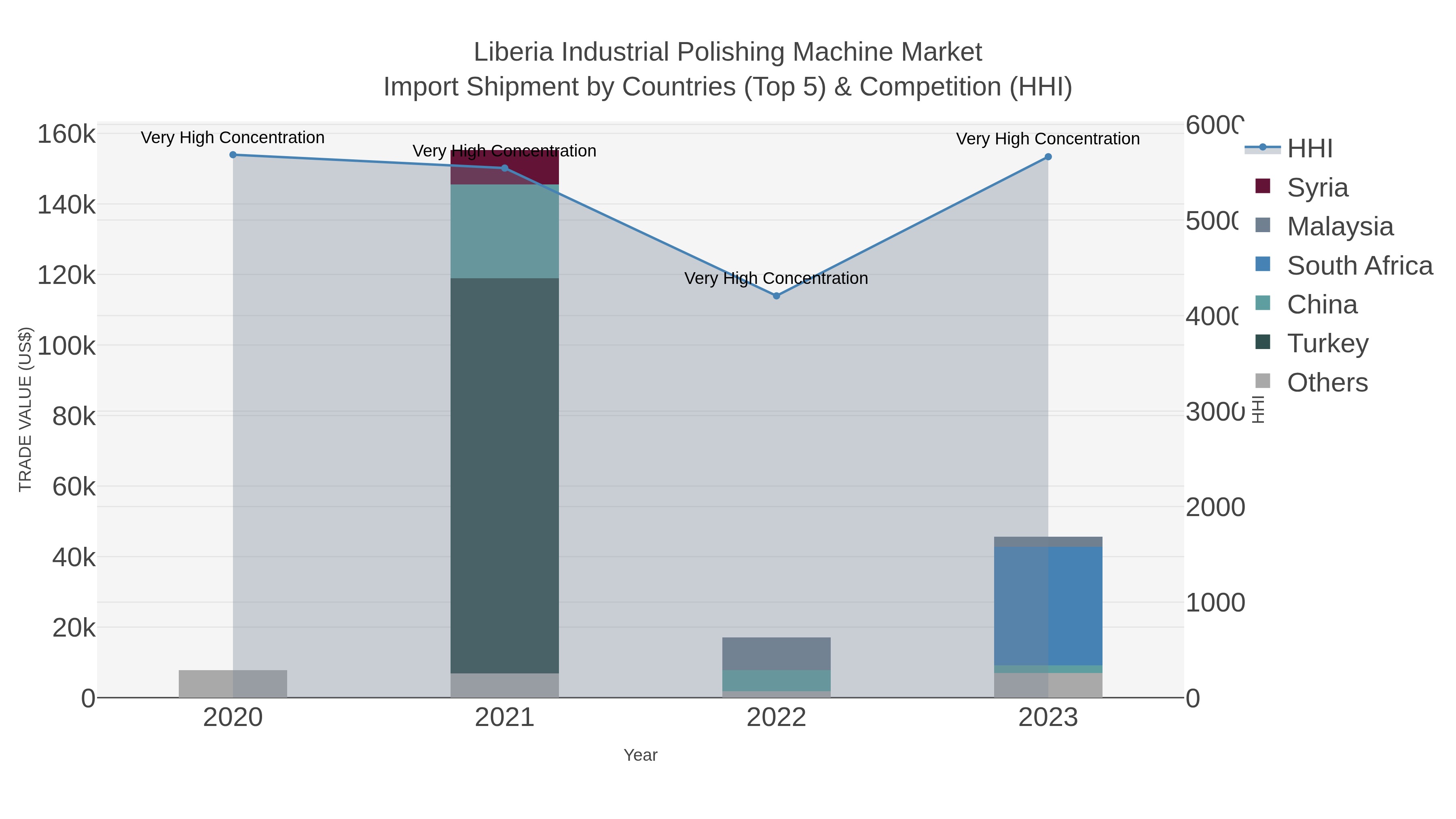 Liberia Industrial Polishing Machine Market Import Shipment by Countries (Top 5) & Competition (HHI)