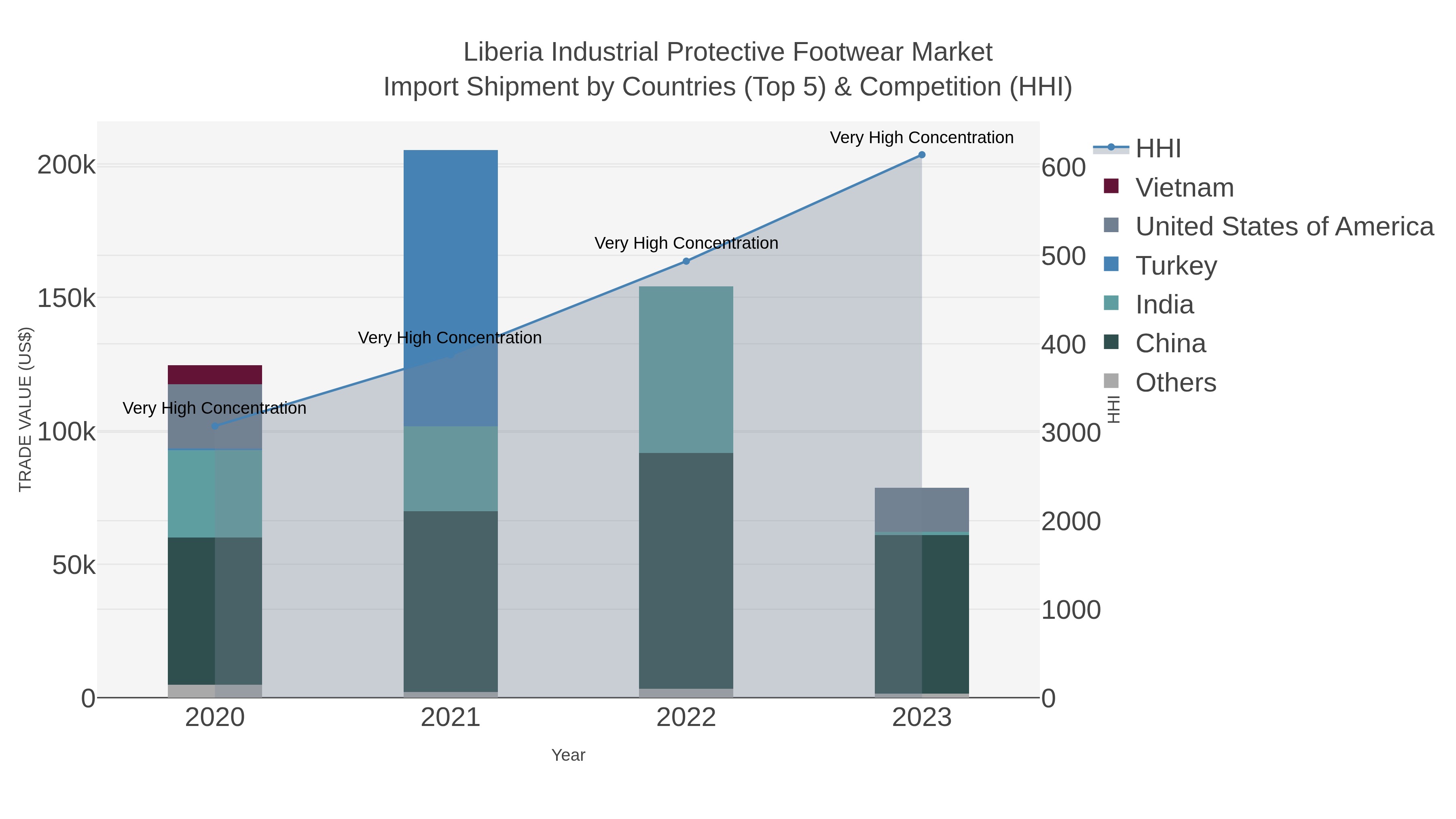 Liberia Industrial Protective Footwear Market Import Shipment by Countries (Top 5) & Competition (HHI)