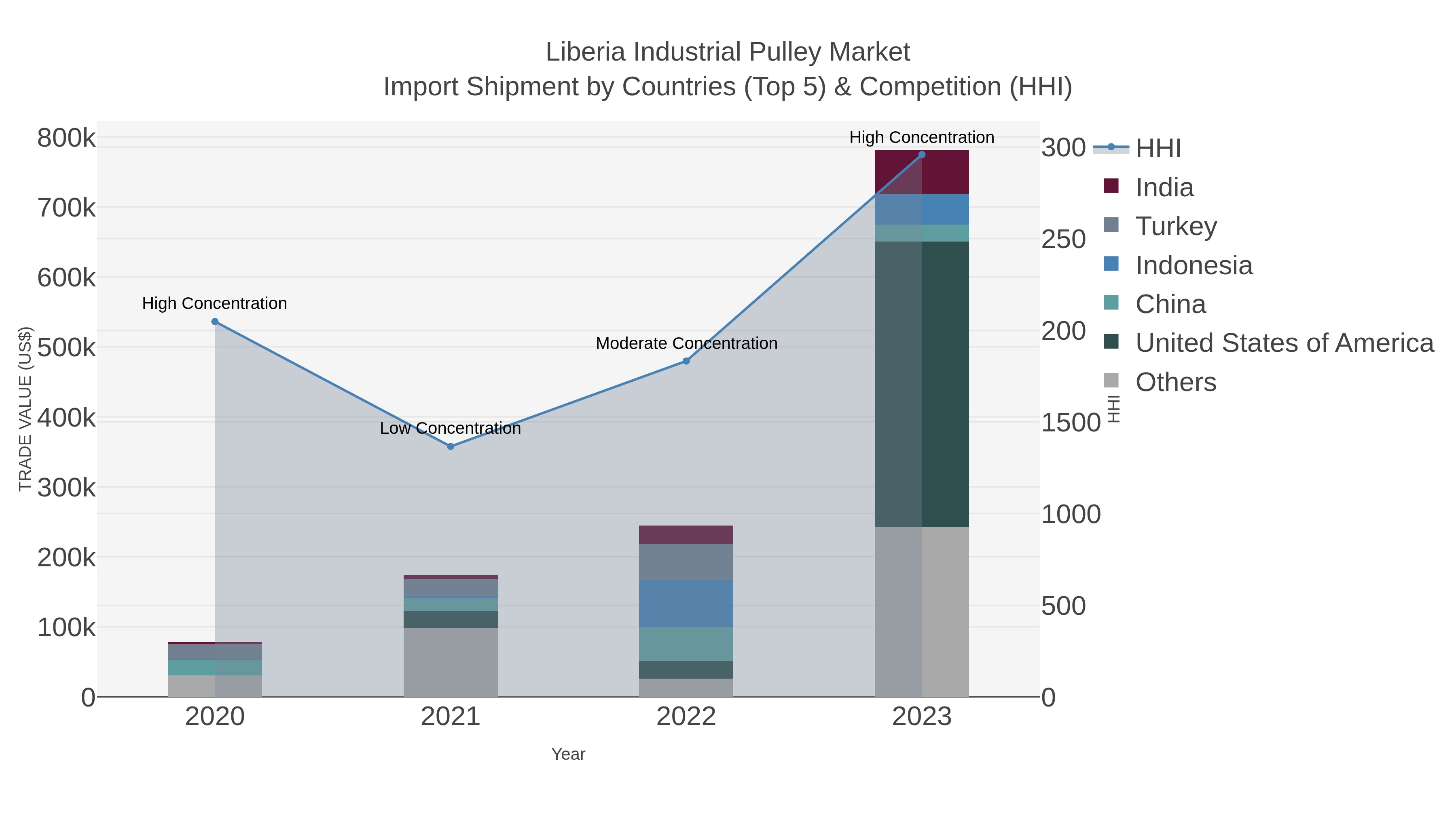 Liberia Industrial Pulley Market Import Shipment by Countries (Top 5) & Competition (HHI)