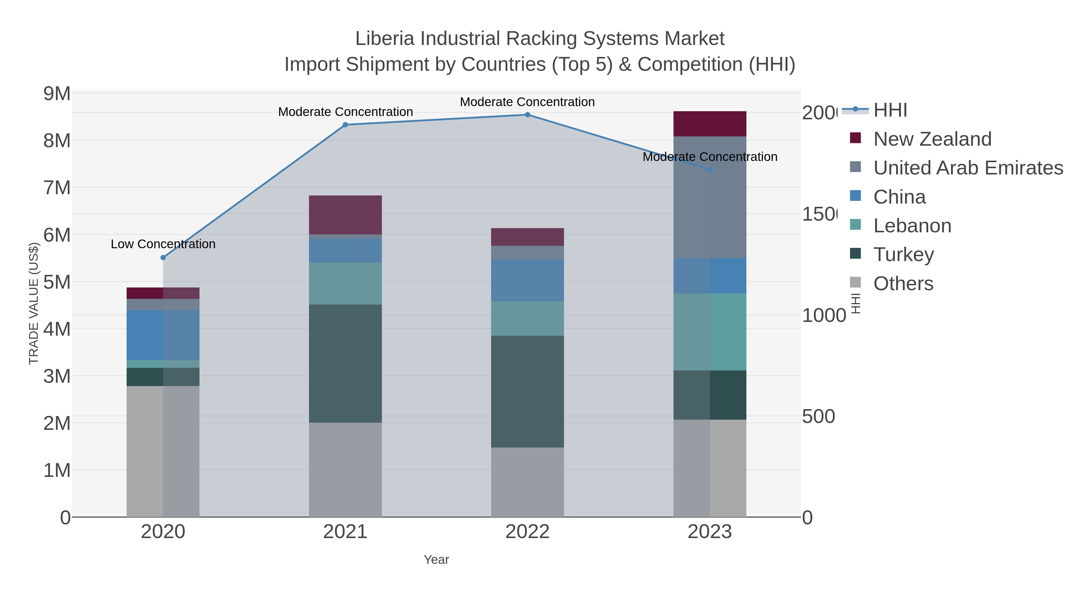 Liberia Industrial Racking Systems Market Import Shipment by Countries (Top 5) & Competition (HHI)
