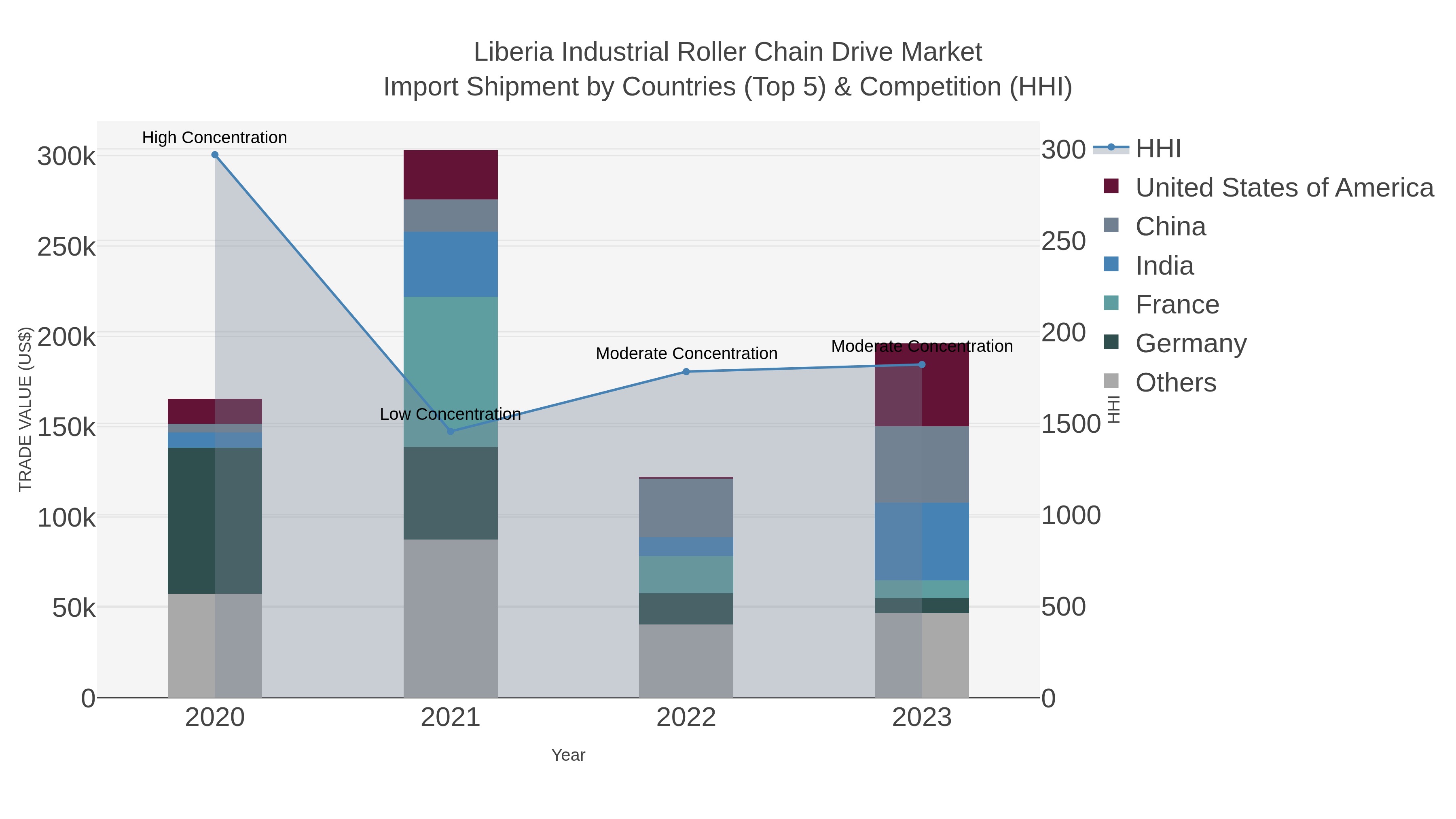 Liberia Industrial Roller Chain Drive Market Import Shipment by Countries (Top 5) & Competition (HHI)