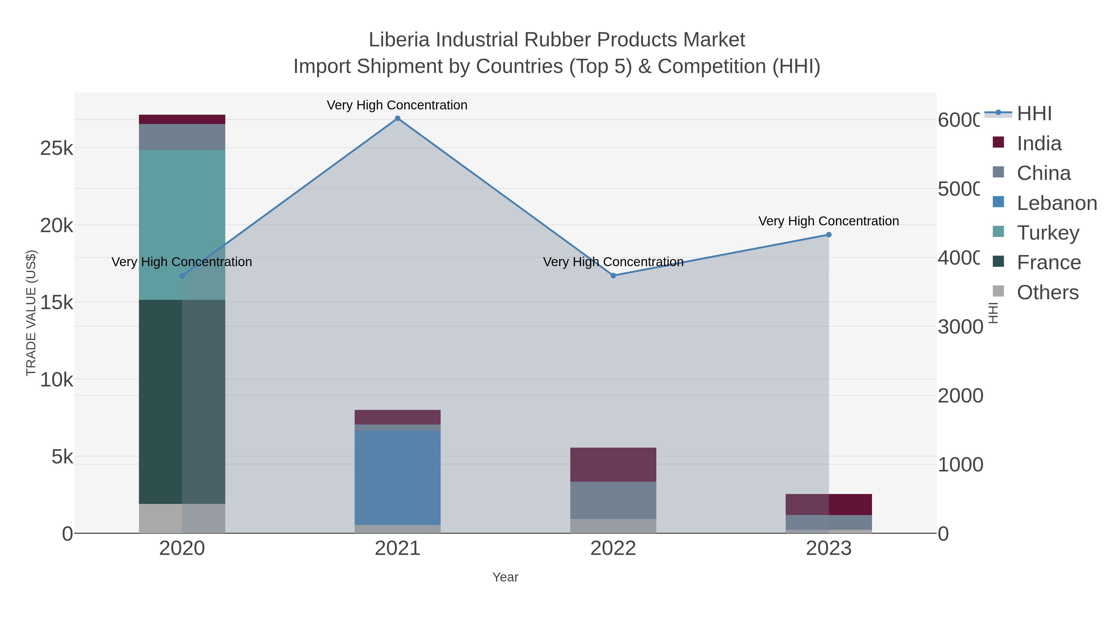 Liberia Industrial Rubber Products Market Import Shipment by Countries (Top 5) & Competition (HHI)