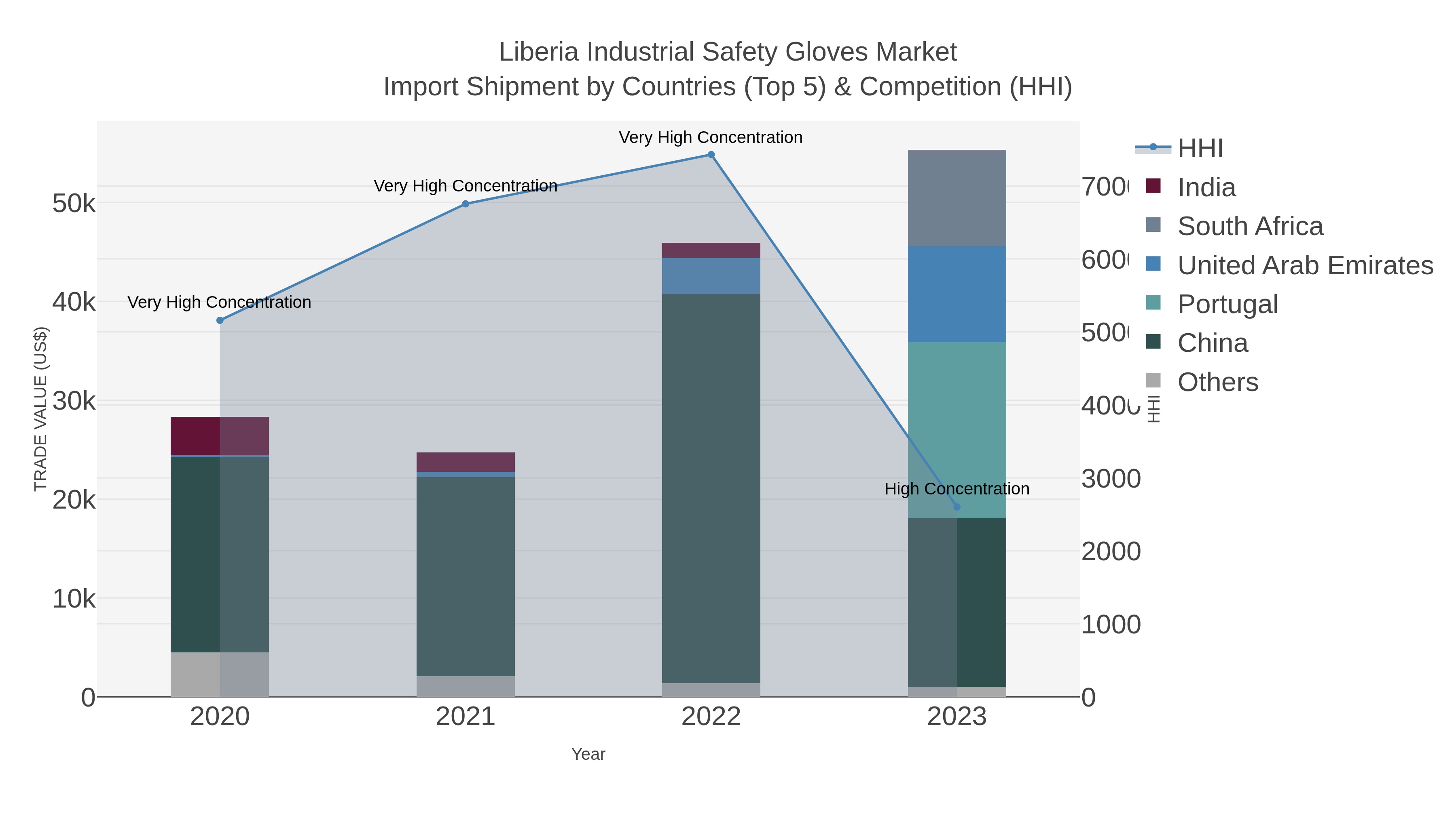 Liberia Industrial Safety Gloves Market Import Shipment by Countries (Top 5) & Competition (HHI)