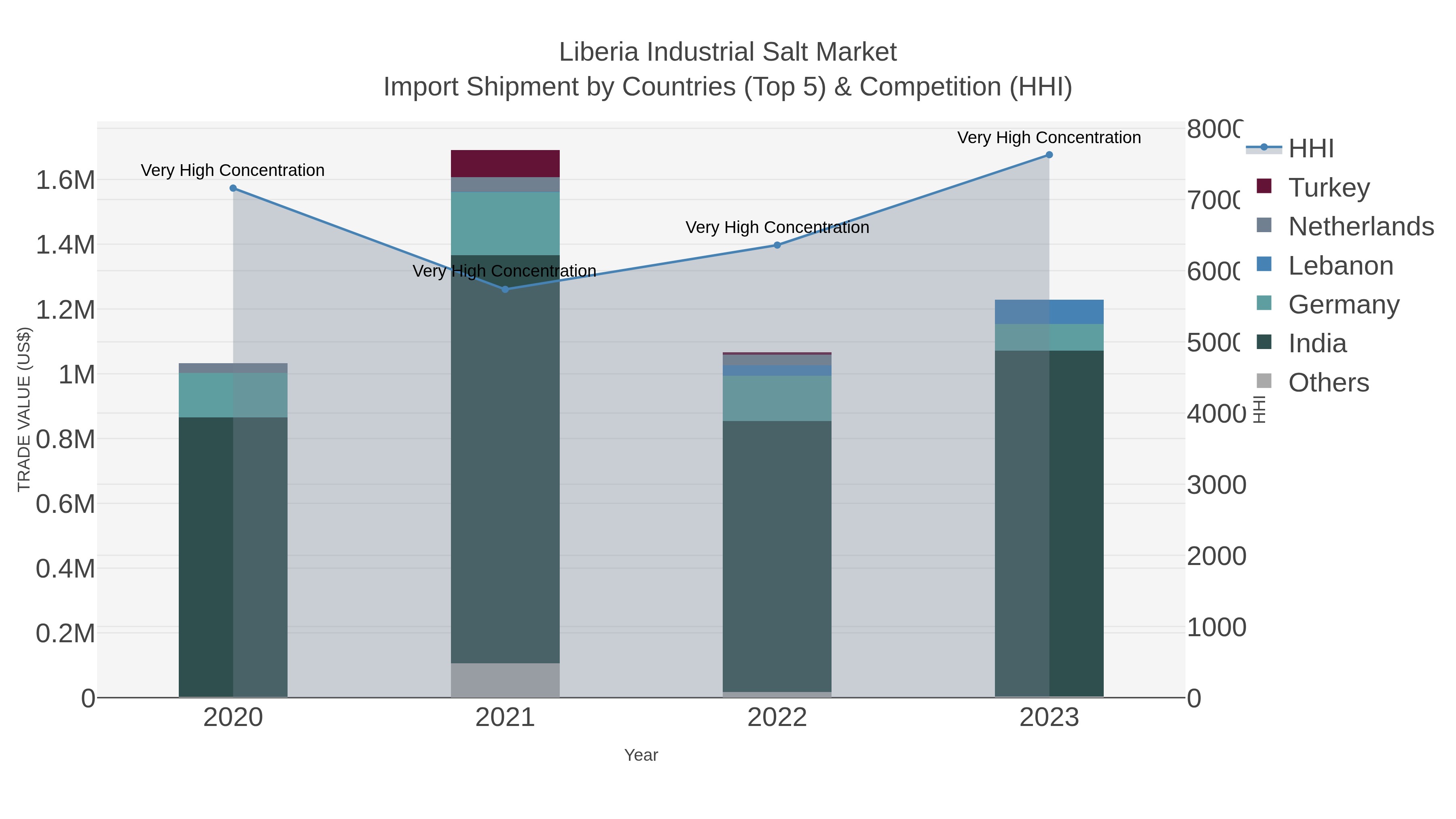 Liberia Industrial Salt Market Import Shipment by Countries (Top 5) & Competition (HHI)