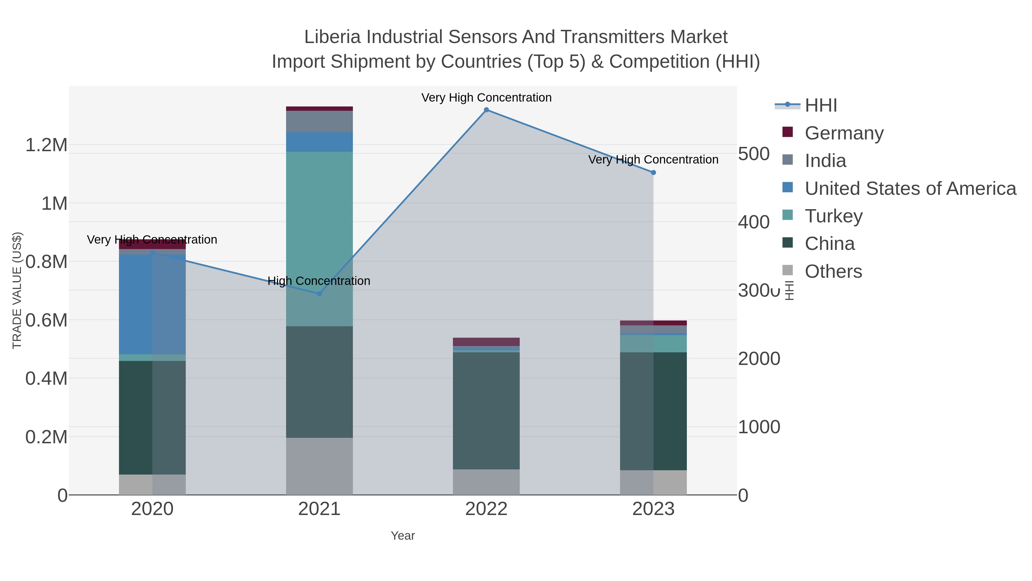 Liberia Industrial Sensors and Transmitters Market (2025-2031) | Trends ...
