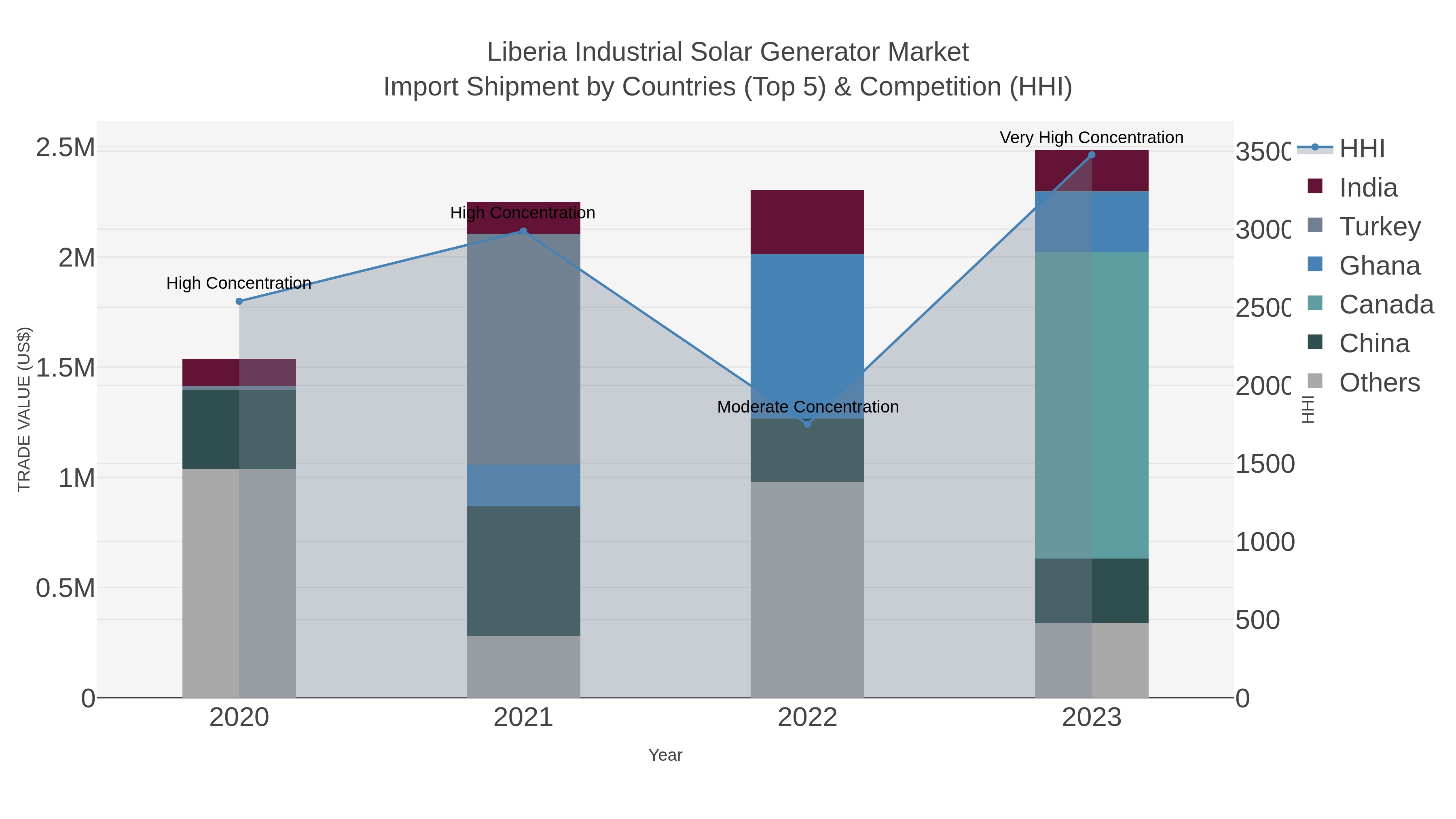 Liberia Industrial Solar Generator Market Import Shipment by Countries (Top 5) & Competition (HHI)