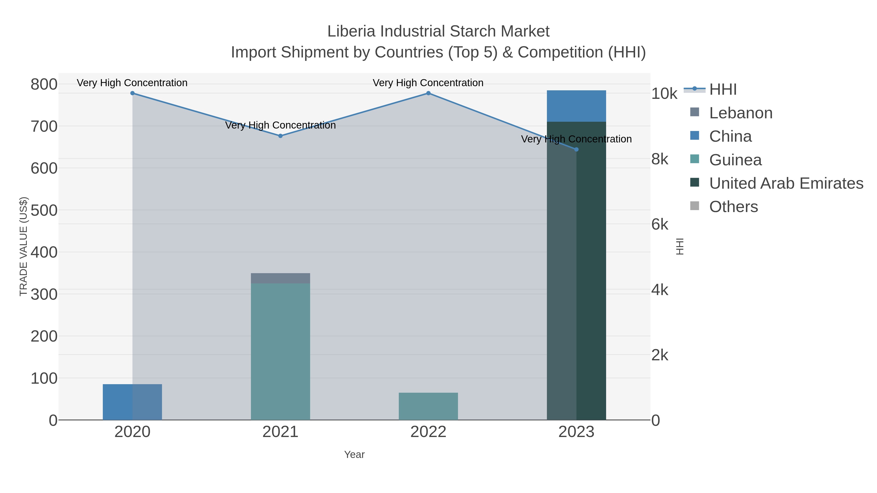 Liberia Industrial Starch Market Import Shipment by Countries (Top 5) & Competition (HHI)